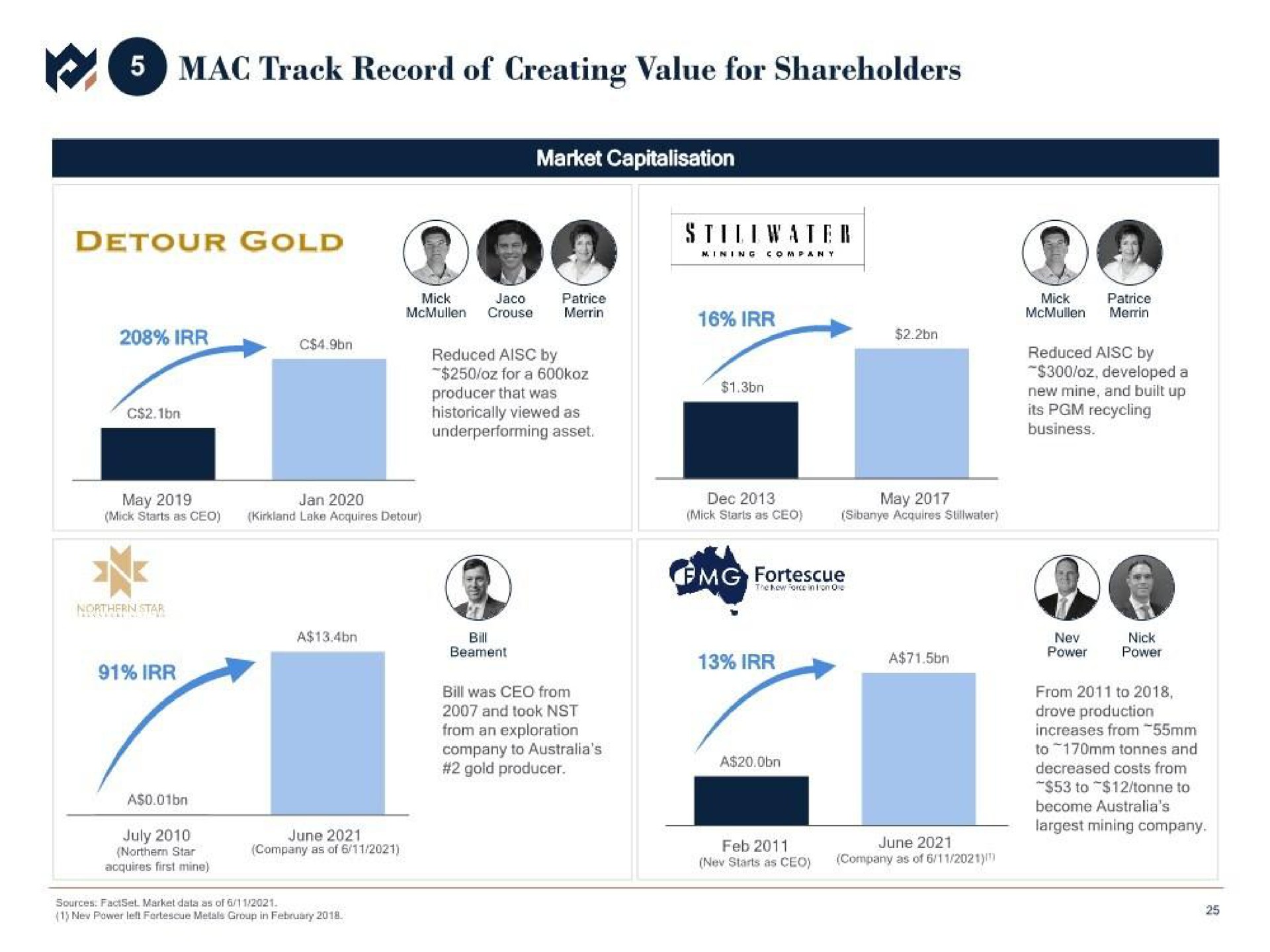mac track record of creating value for shareholders am june fortescue hasan geese | Metals Acquisition Corp