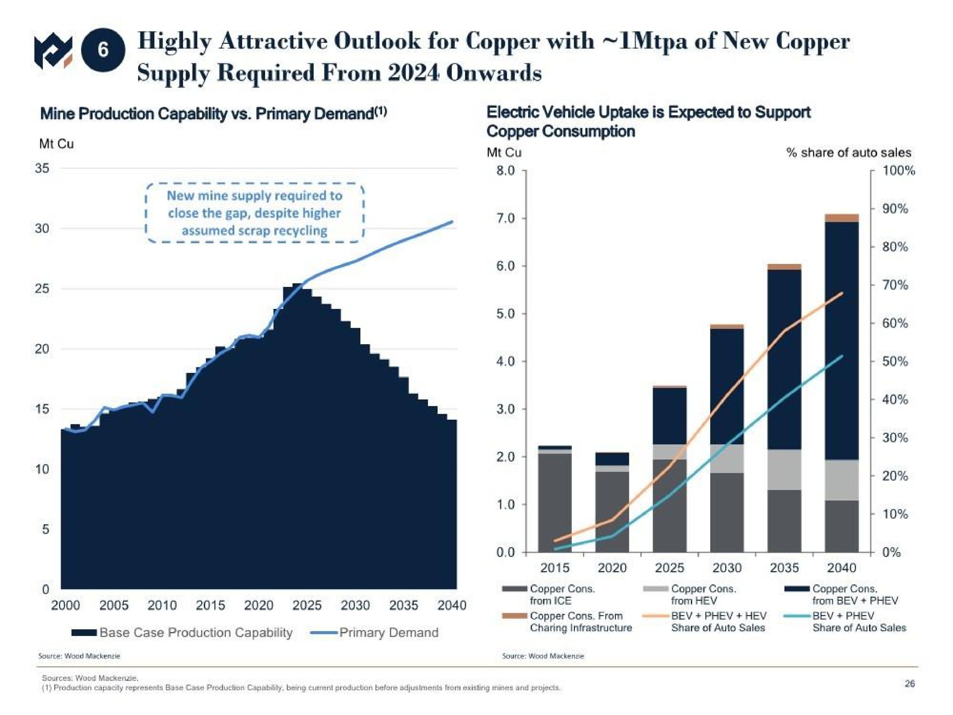 highly attractive outlook for copper with of new copper supply required from onwards mine production capability primary demand | Metals Acquisition Corp