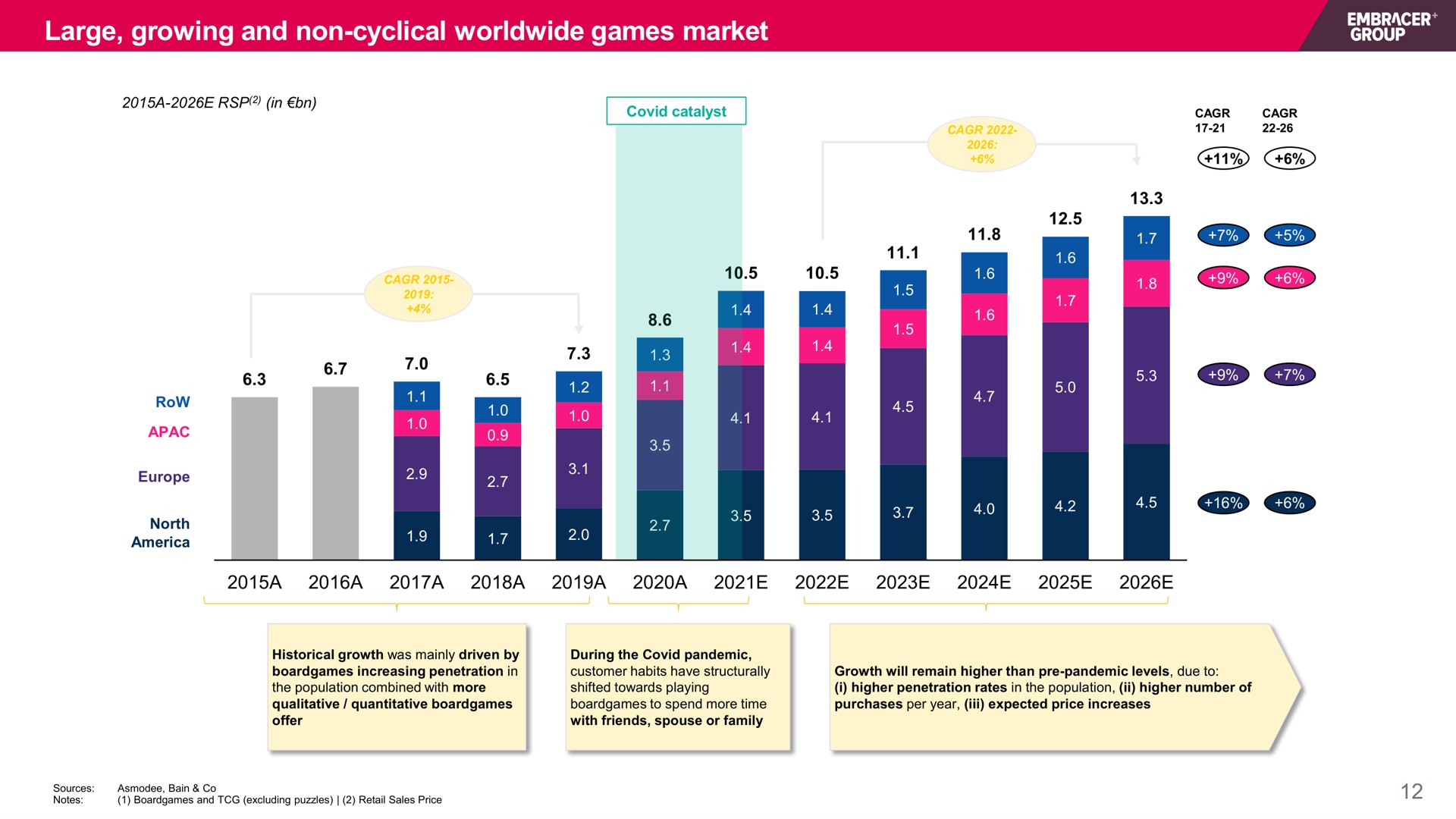 large growing and non cyclical games market | Embracer Group