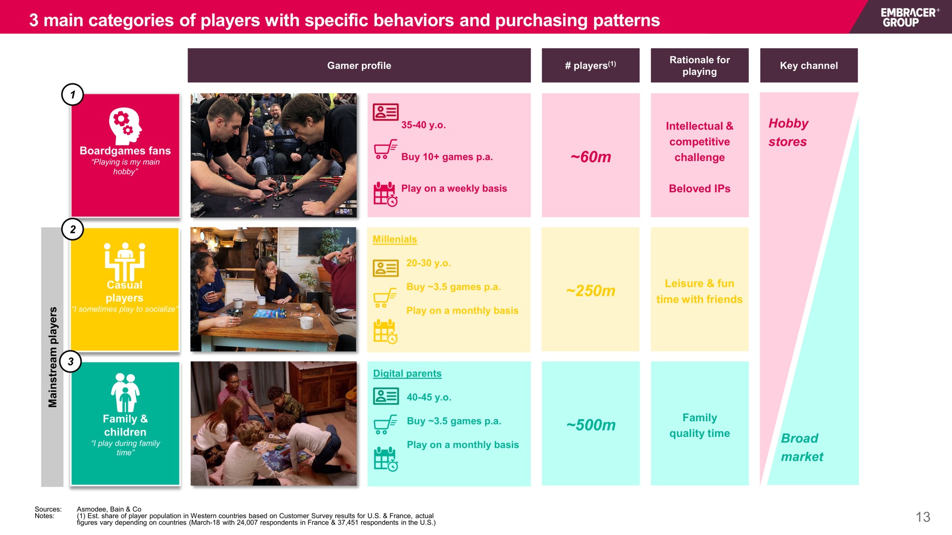 main categories of players with specific behaviors and purchasing patterns | Embracer Group
