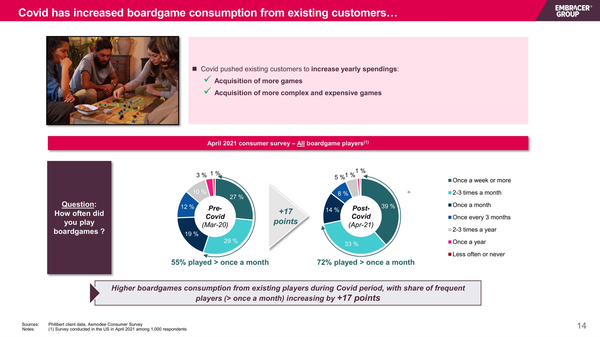 covid has increased consumption from existing customers points mar | Embracer Group