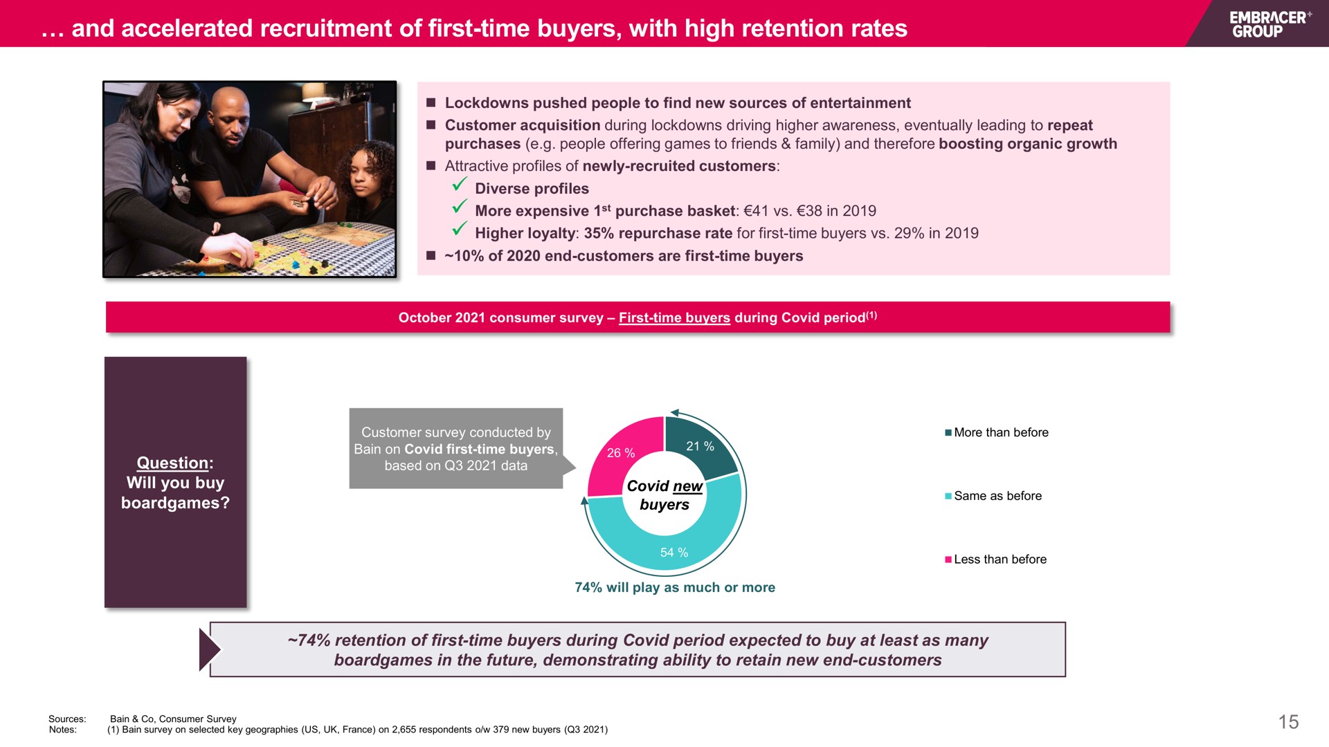 and accelerated recruitment of first time buyers with high retention rates | Embracer Group