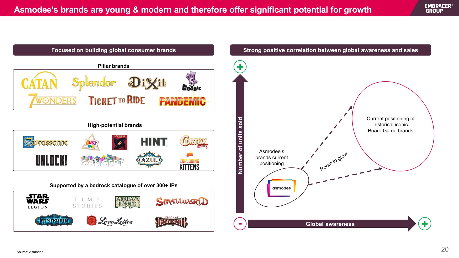 brands are young modern and therefore offer significant potential for growth pandemic star wars a sey horror | Embracer Group