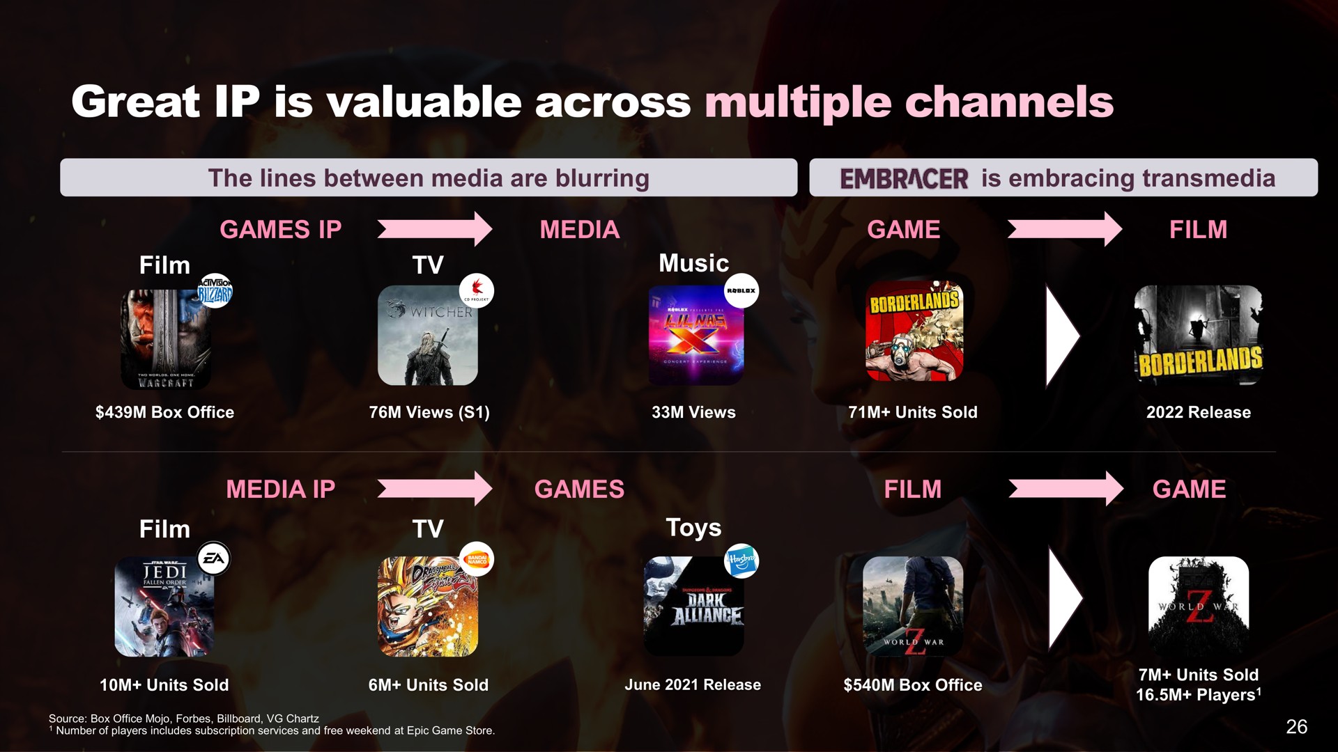 great is valuable across multiple channels the lines between media are blurring embracer is embracing games media game film film music media games film game film toys nee ces | Embracer Group