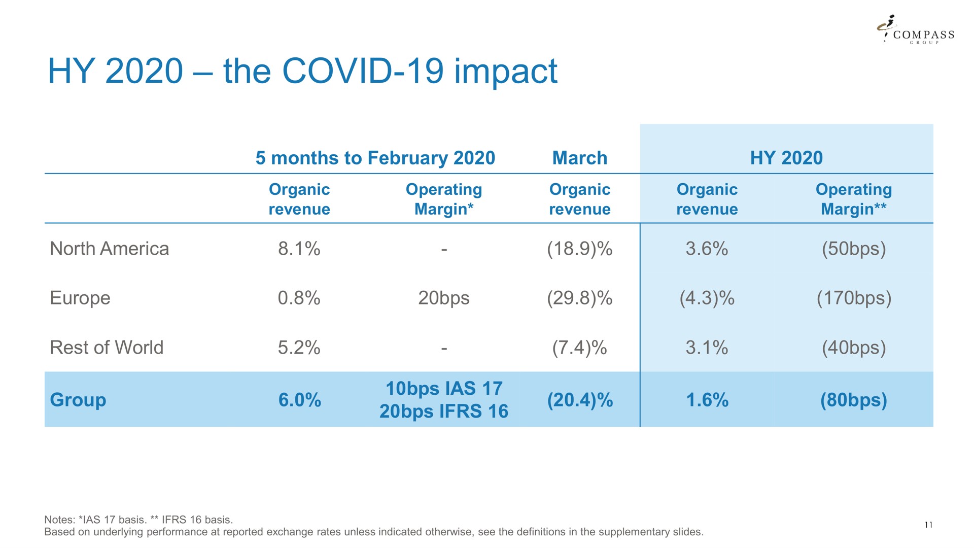 the covid impact | Compass Group