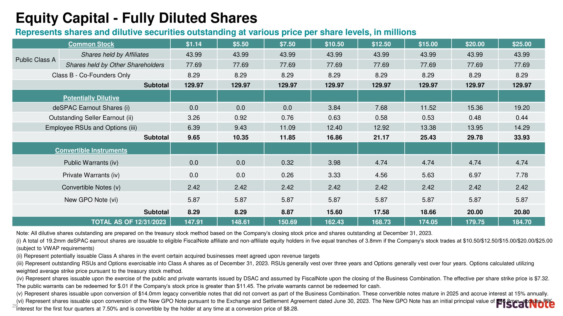 equity capital fully diluted shares a a | FiscalNote
