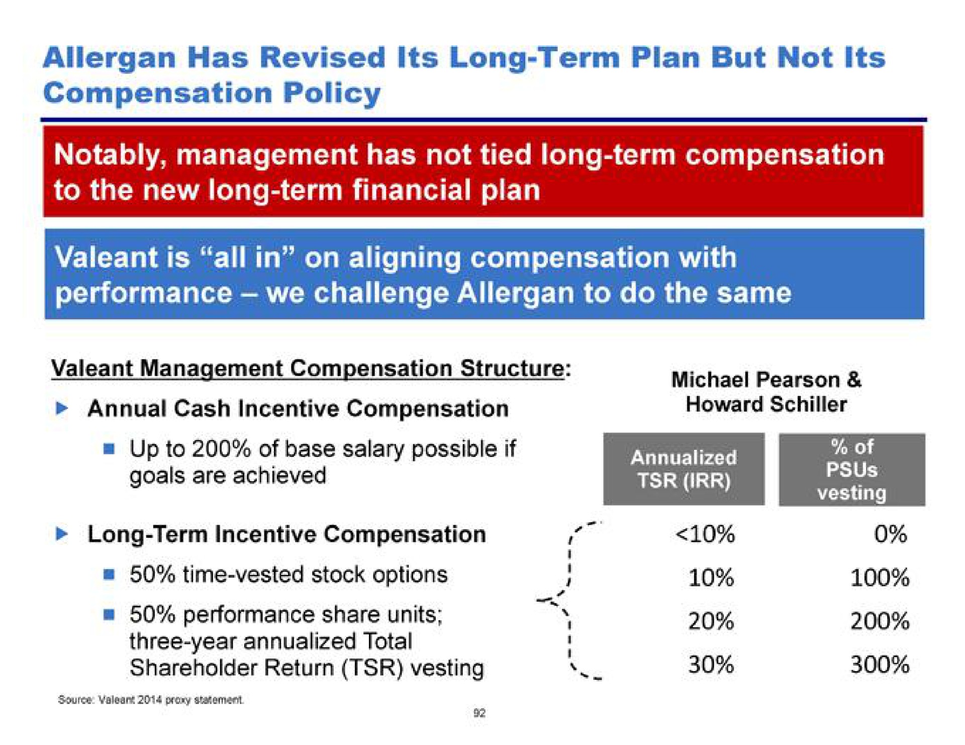 has revised its long term plan but not its compensation policy all in on aligning compensation with performance we challenge to do the same long term incentive compensation | Pershing Square
