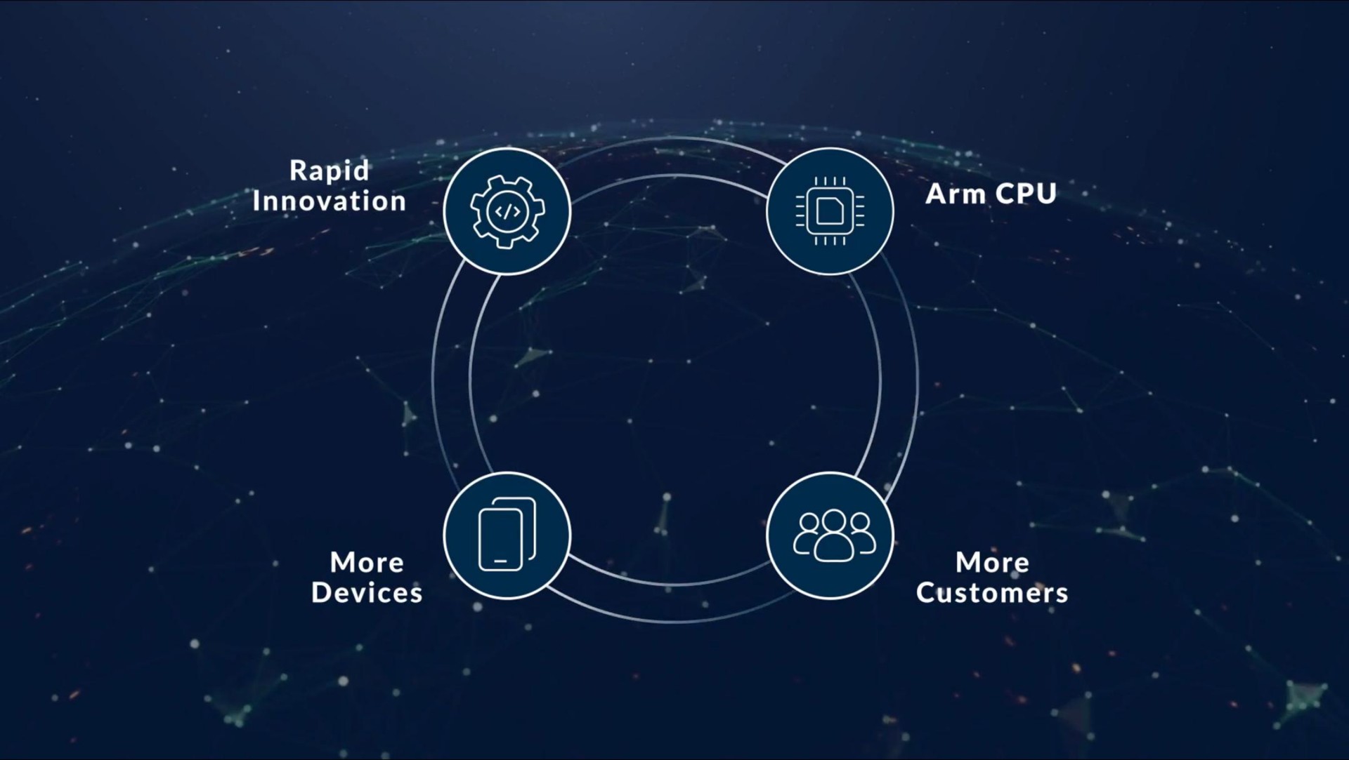 rapid innovation more devices an a more customers | arm