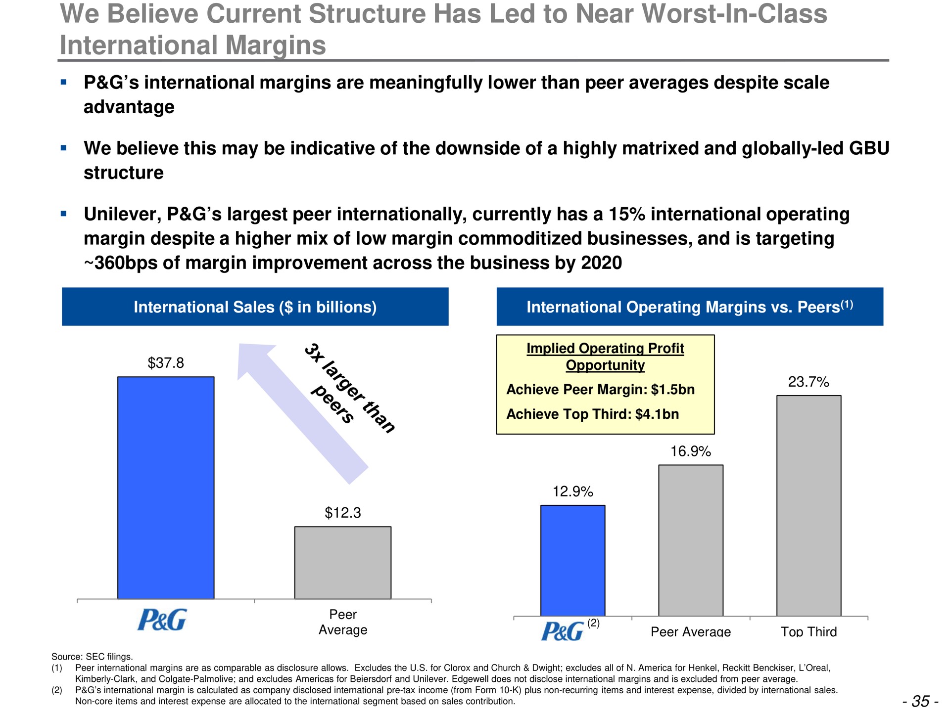 we believe current structure has led to near worst in class international margins | Trian Partners