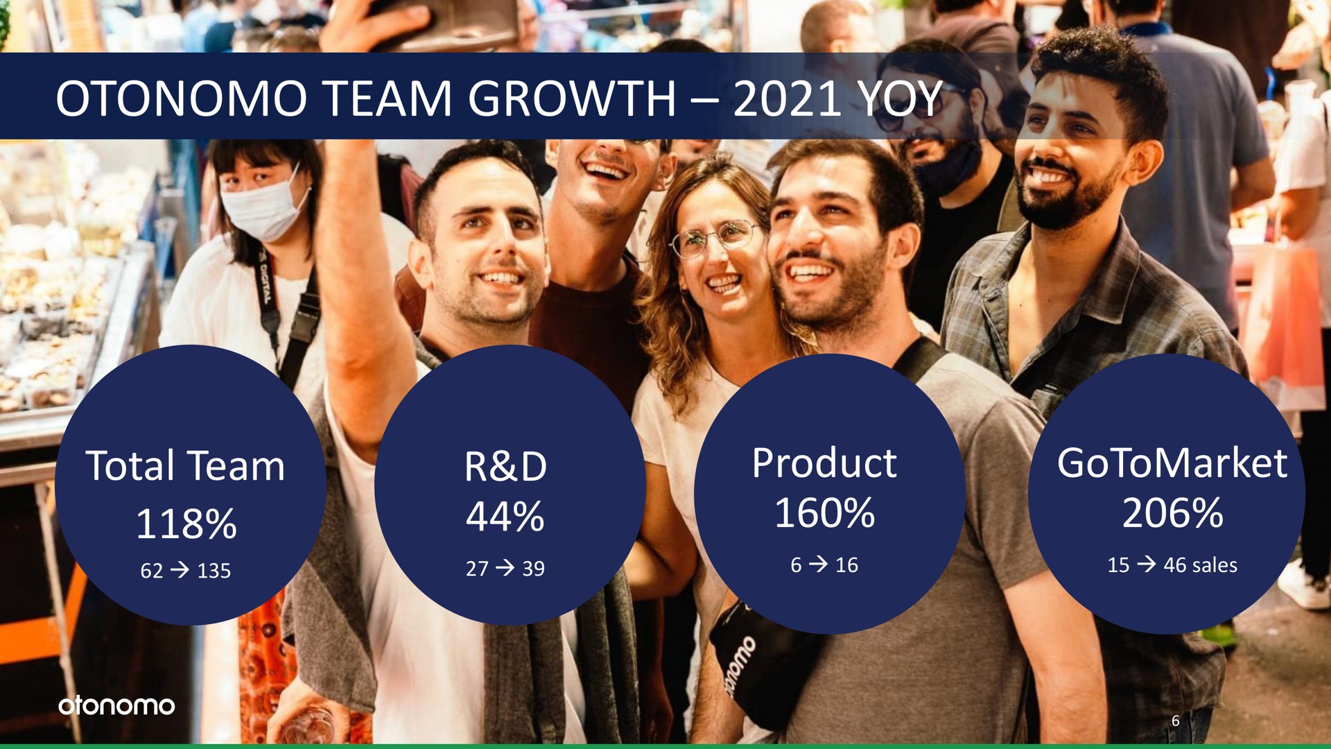team growth yoy total team product use | Otonomo