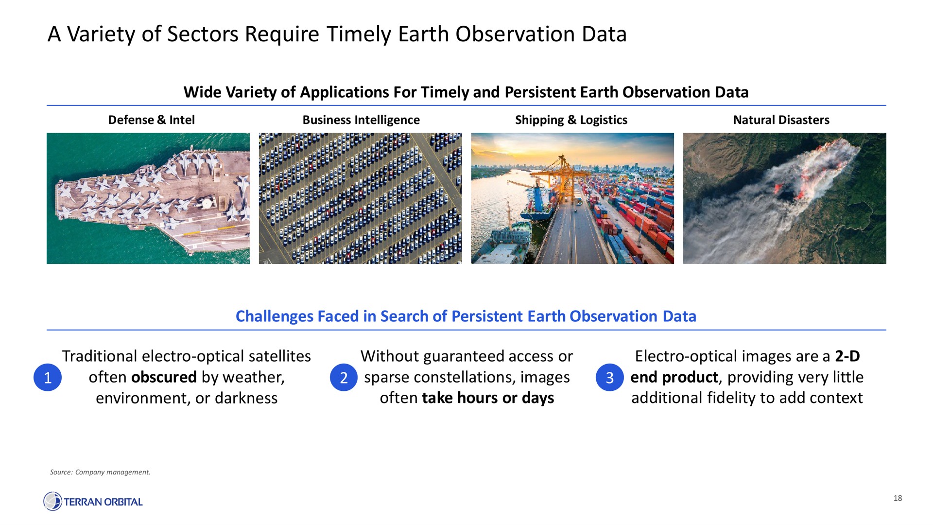 a variety of sectors require timely earth observation data | Terran Orbital