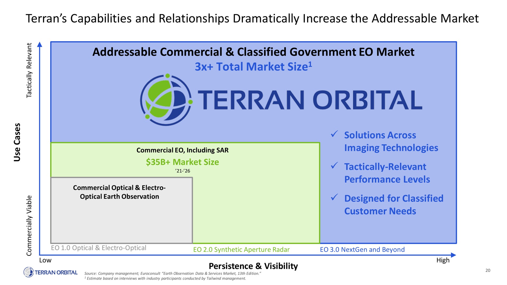 capabilities and relationships dramatically increase the market commercial classified government market total market size solutions across imaging technologies tactically relevant performance levels designed for classified customer needs | Terran Orbital