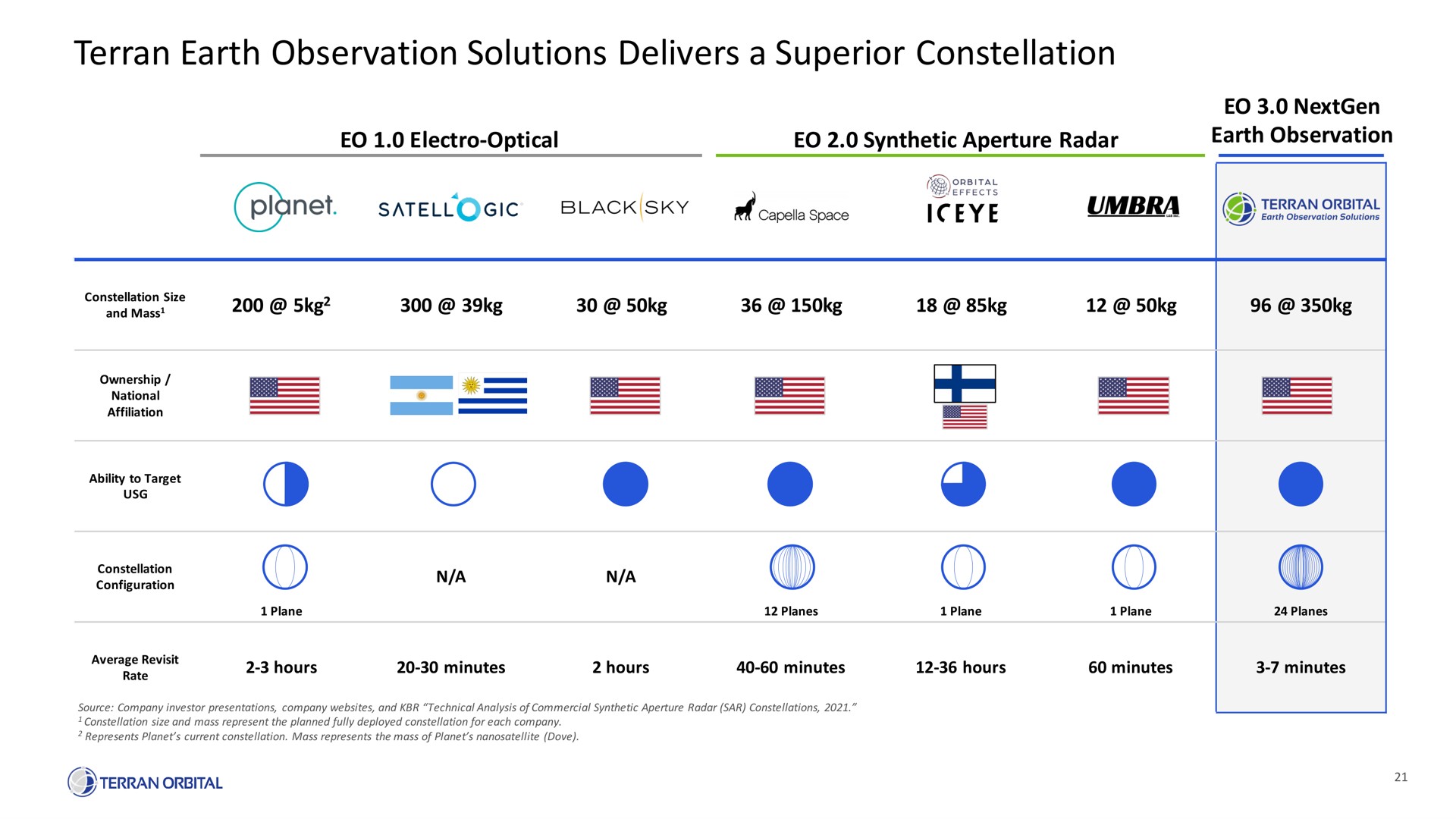earth observation solutions delivers a superior constellation cod | Terran Orbital