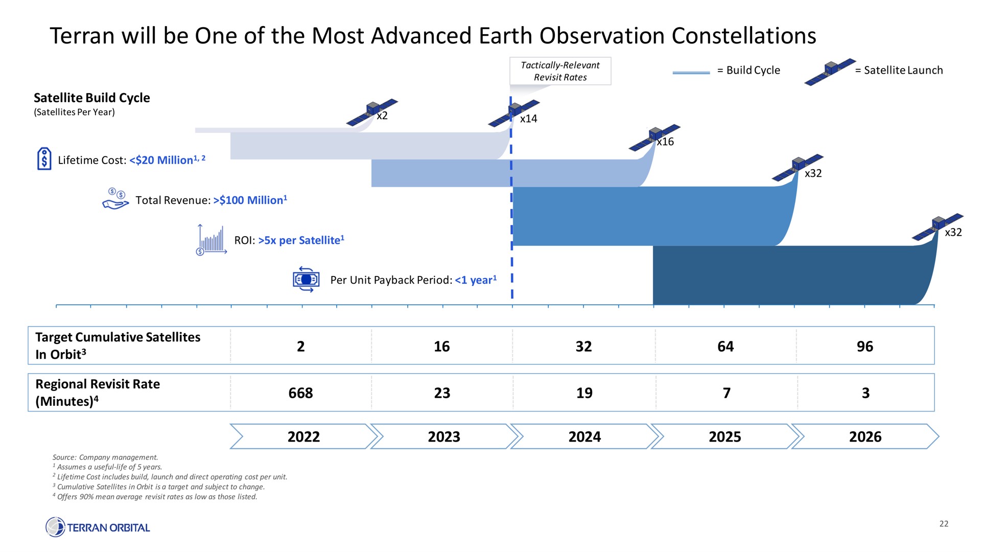 will be one of the most advanced earth observation constellations | Terran Orbital