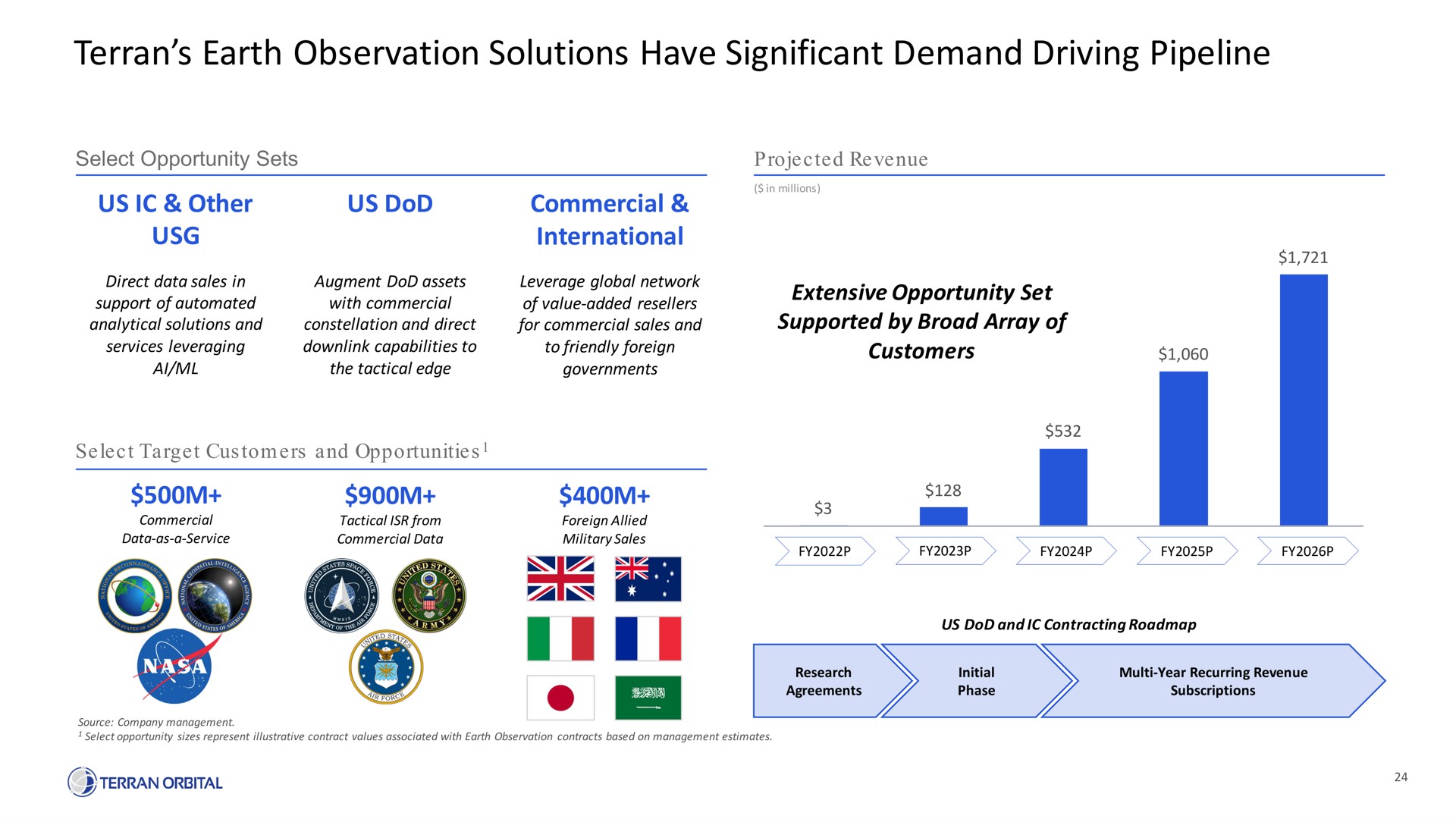 earth observation solutions have significant demand driving pipeline | Terran Orbital