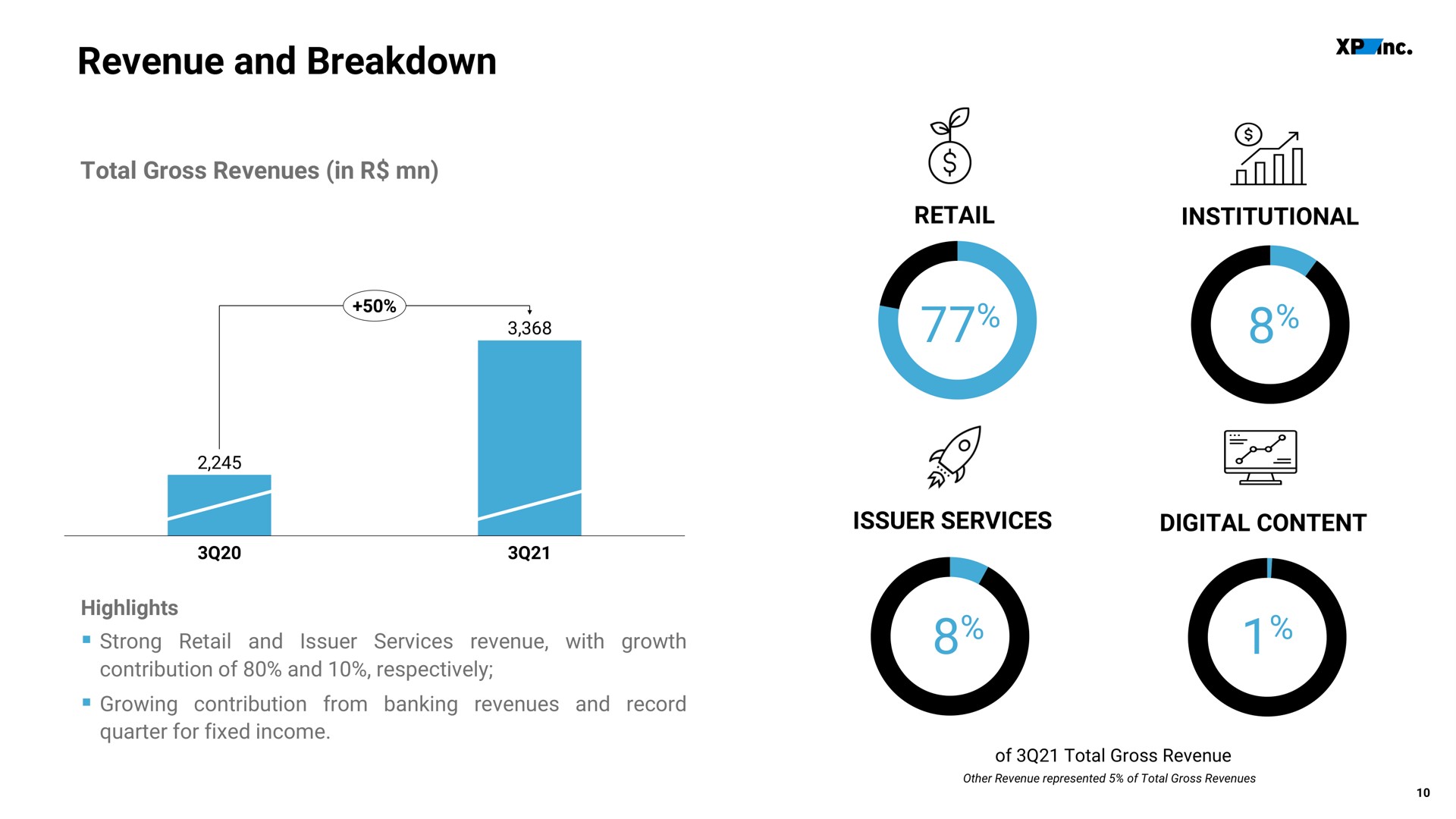 revenue and breakdown | XP Inc