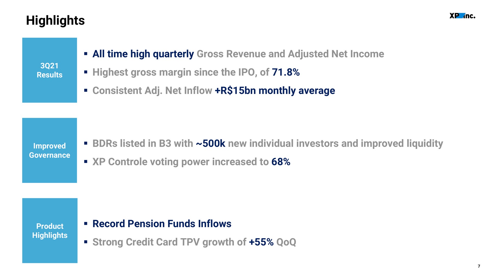 highlights all time high quarterly gross revenue and adjusted net income highest gross margin since the of consistent net inflow monthly average listed in with new individual investors and improved liquidity voting power increased to record pension funds inflows strong credit card growth of | XP Inc