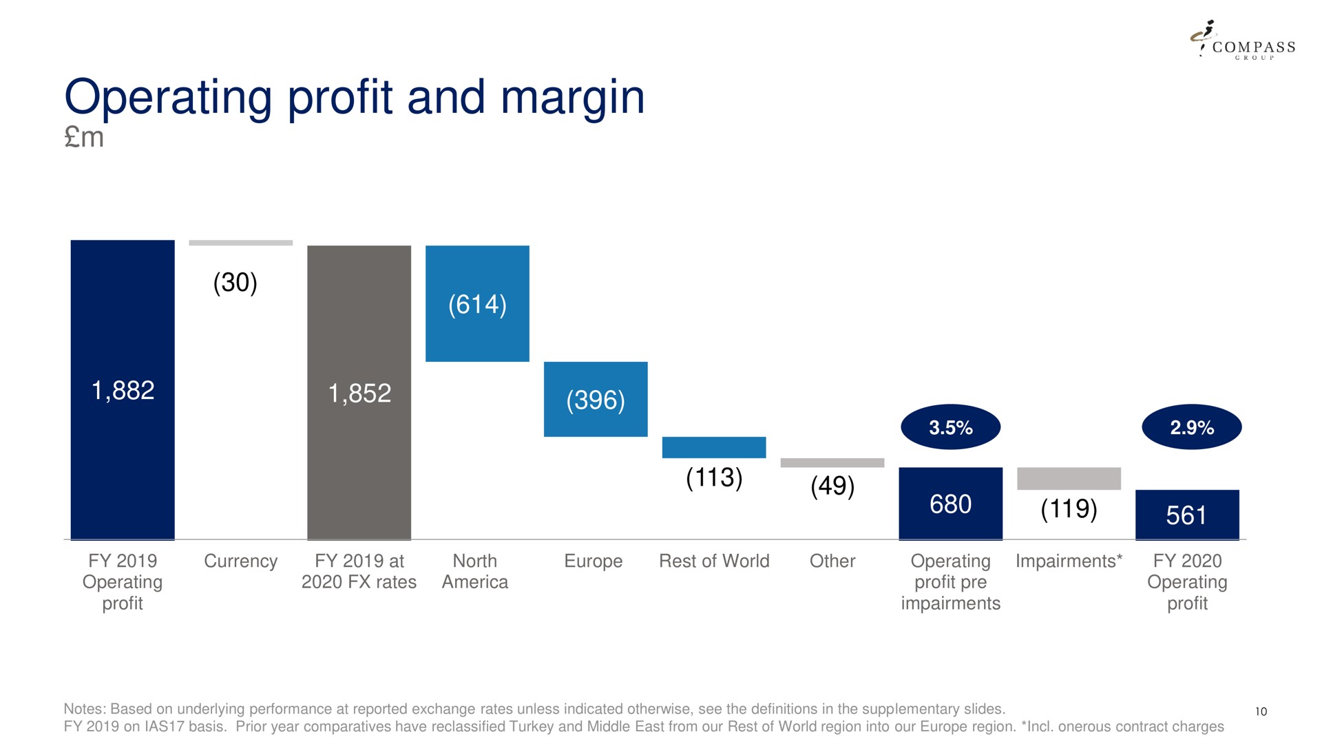 operating profit and margin | Compass Group