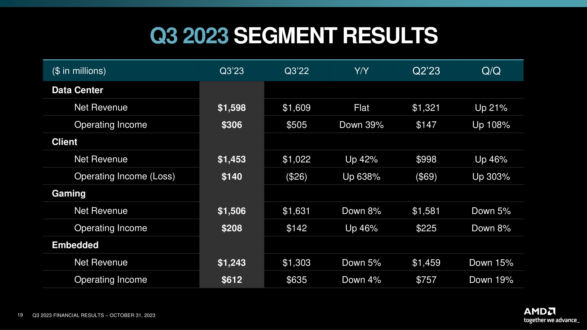segment results up up up up up | AMD