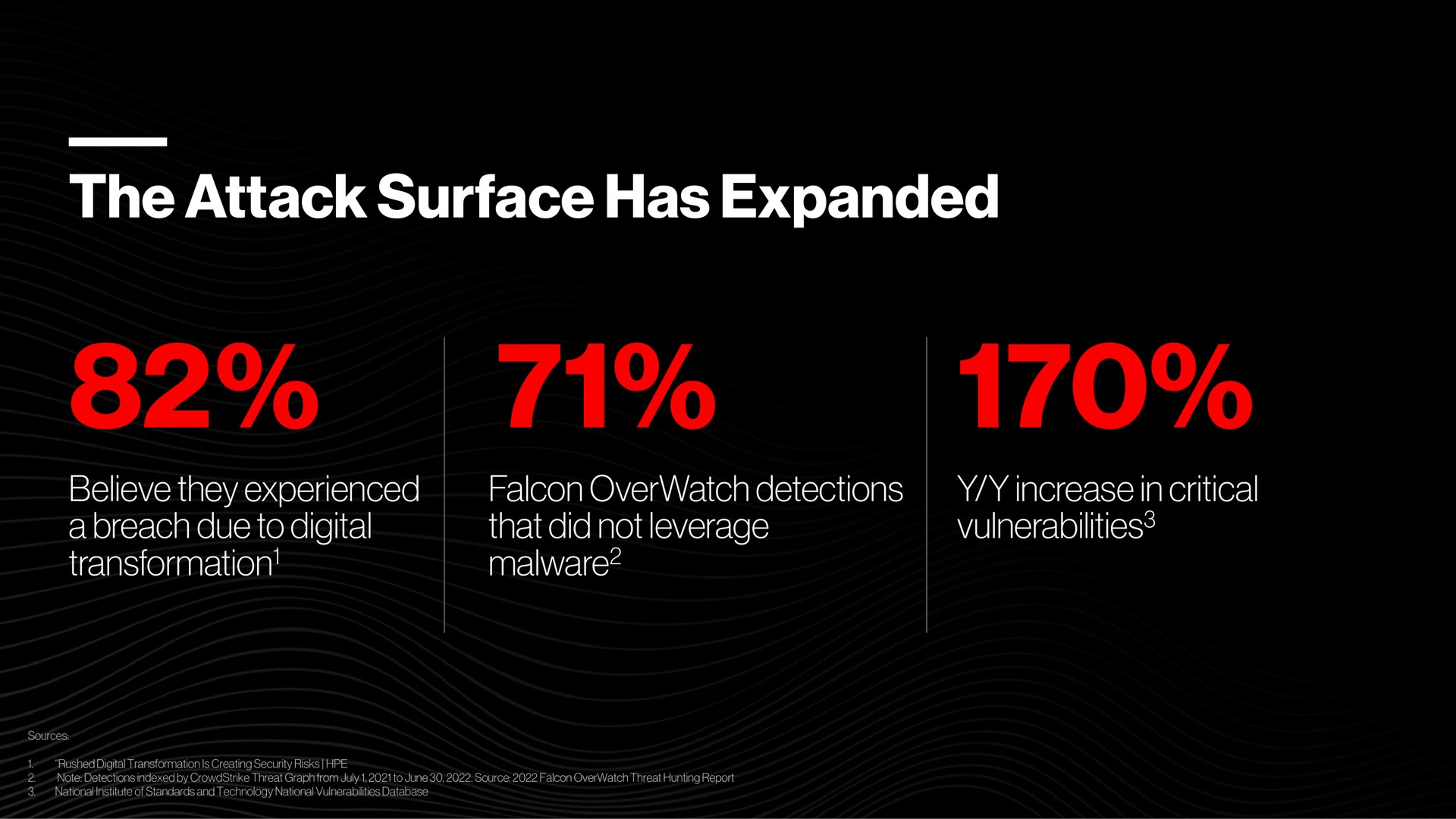 the attack surface has expanded believe they experienced a breach due to digital transformation falcon overwatch detections that did not leverage increase in critical vulnerabilities transformation vulnerabilities | Crowdstrike