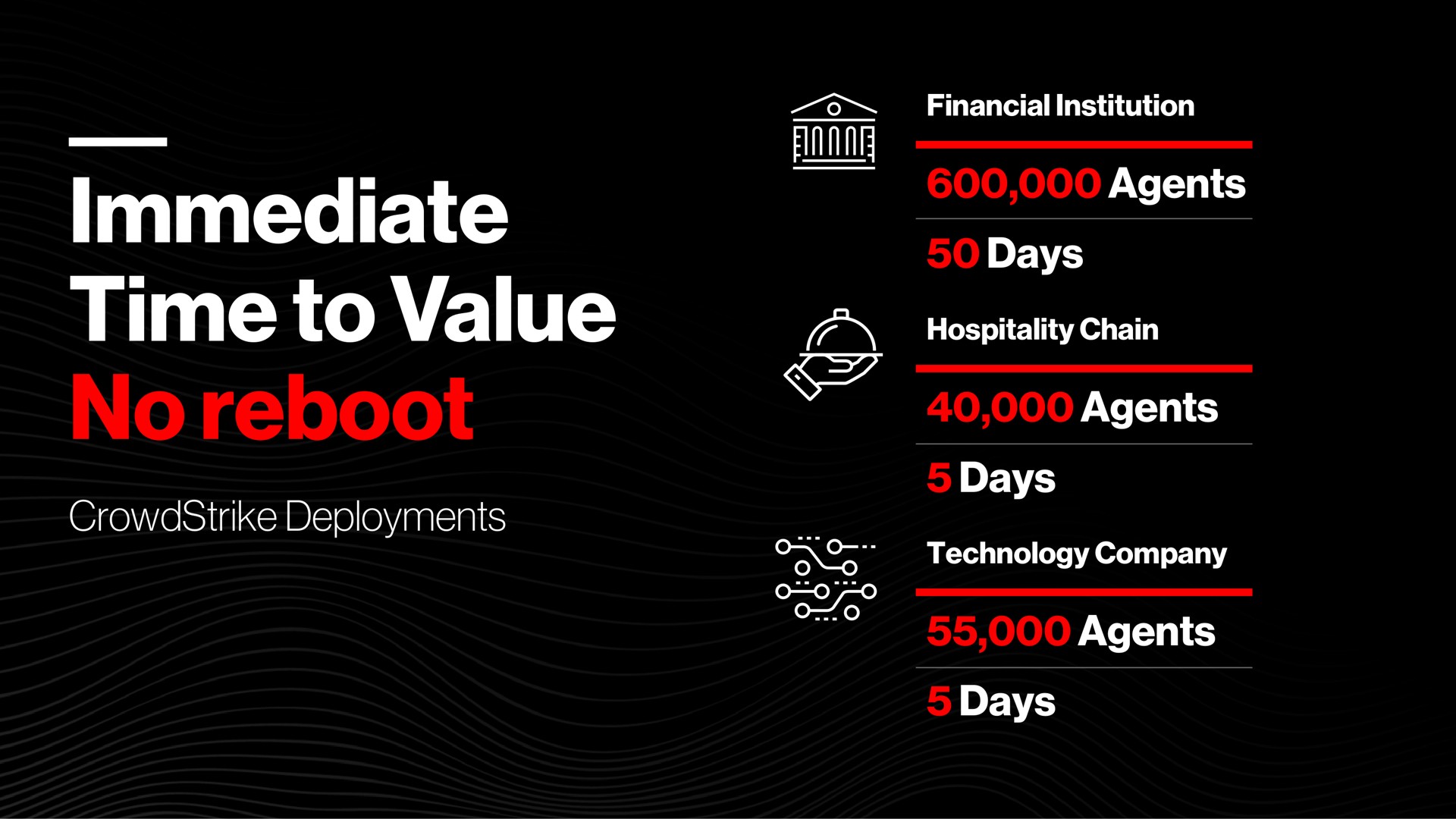 immediate time to value no deployments financial institution agents days hospitality chain agents days technology company agents days a i flite a aes | Crowdstrike