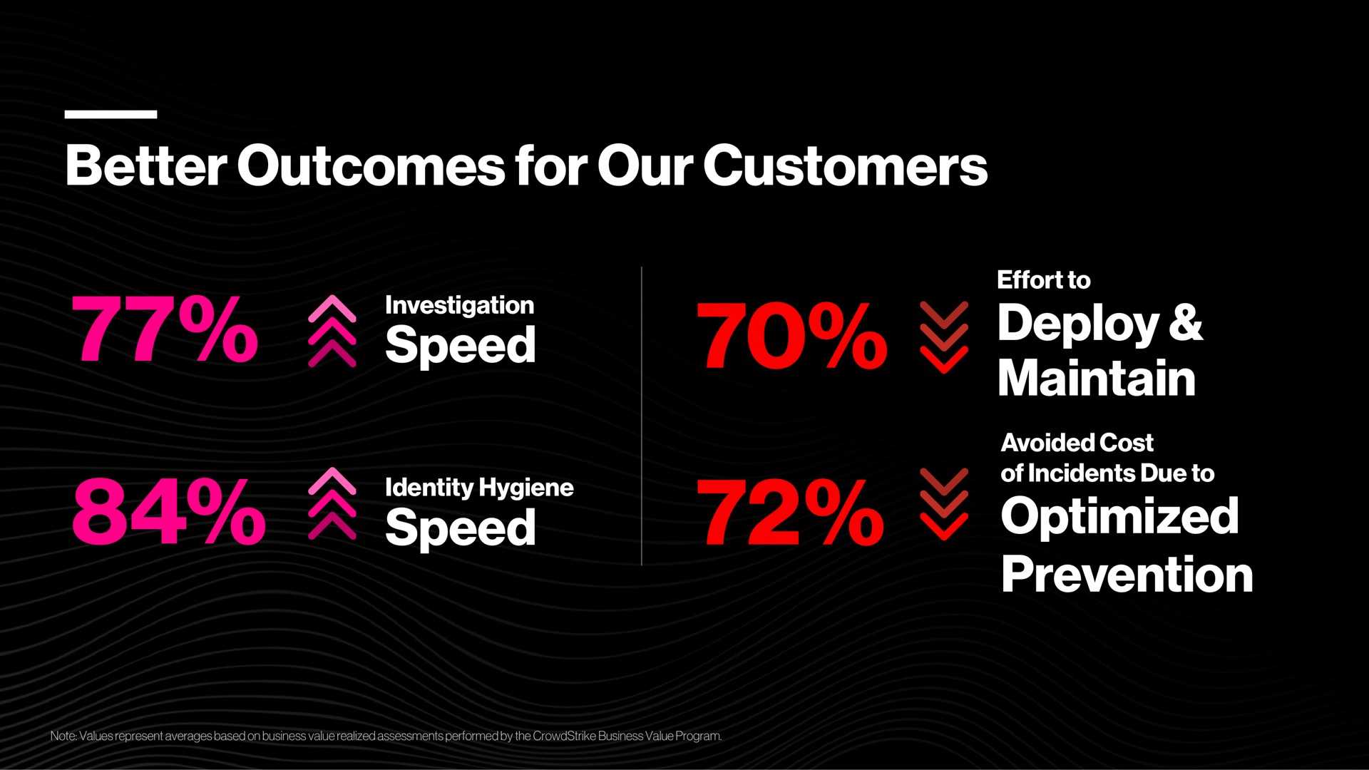 better outcomes for our customers speed speed deploy maintain optimized prevention as identity hygiene to of labile | Crowdstrike