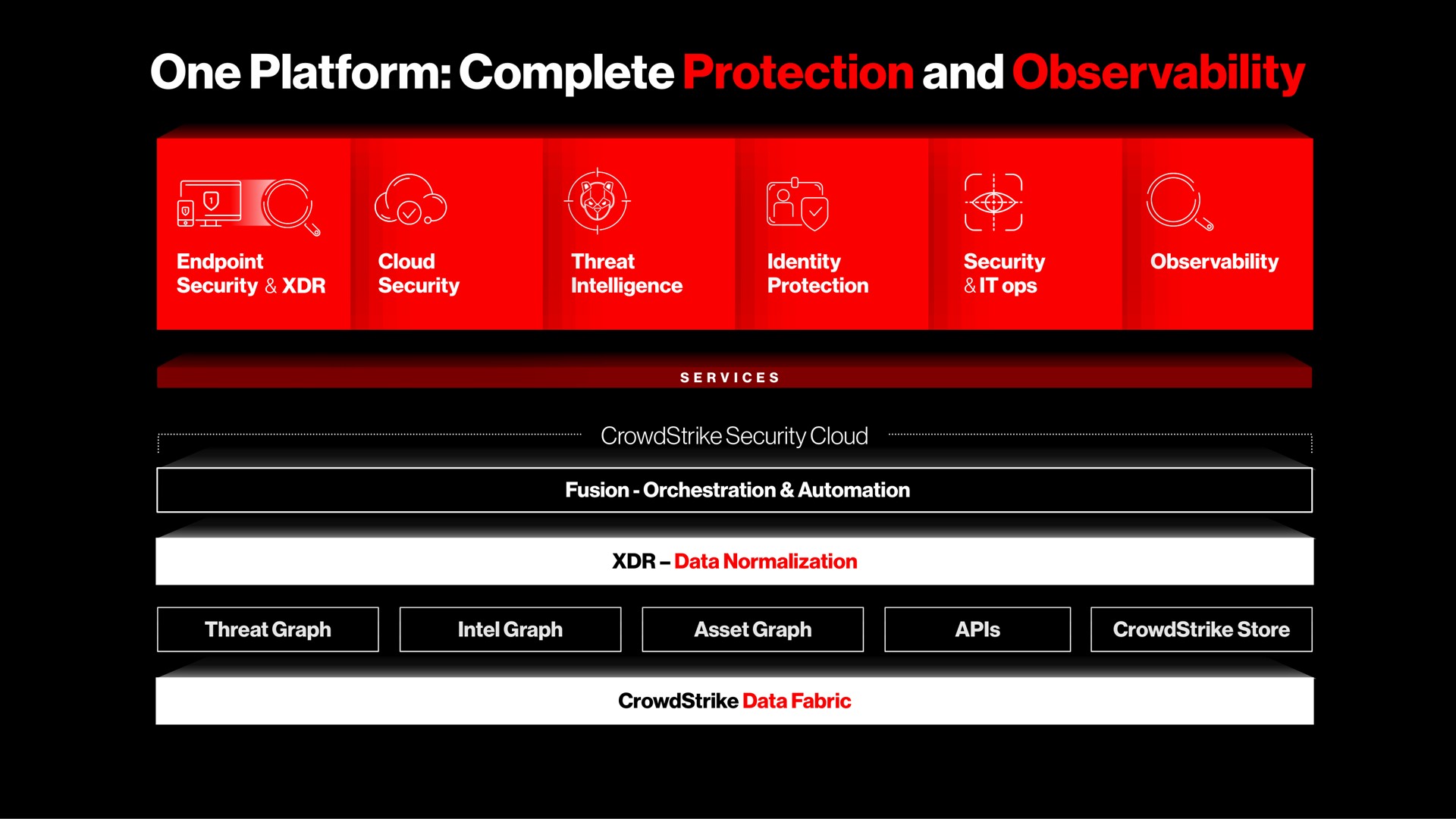one platform complete protection and observability non | Crowdstrike