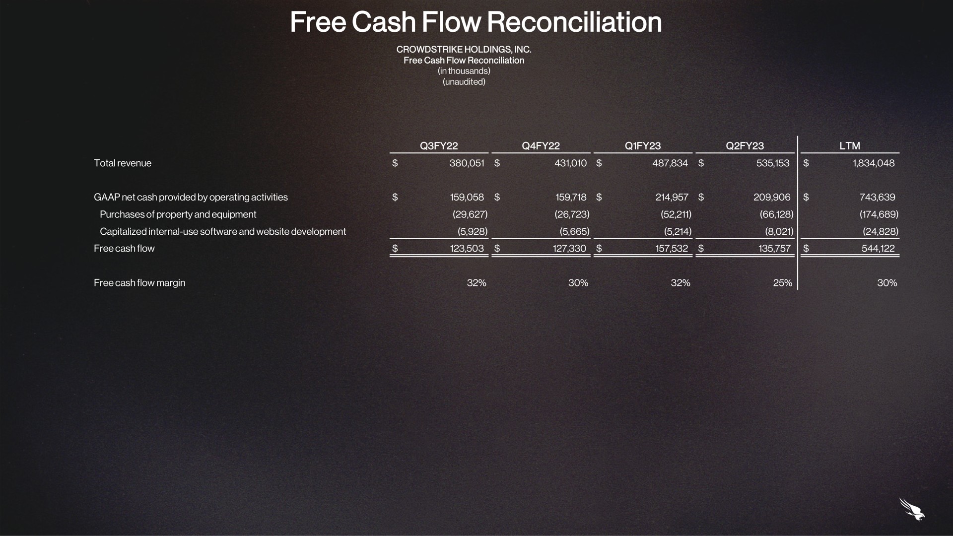 free cash flow reconciliation | Crowdstrike