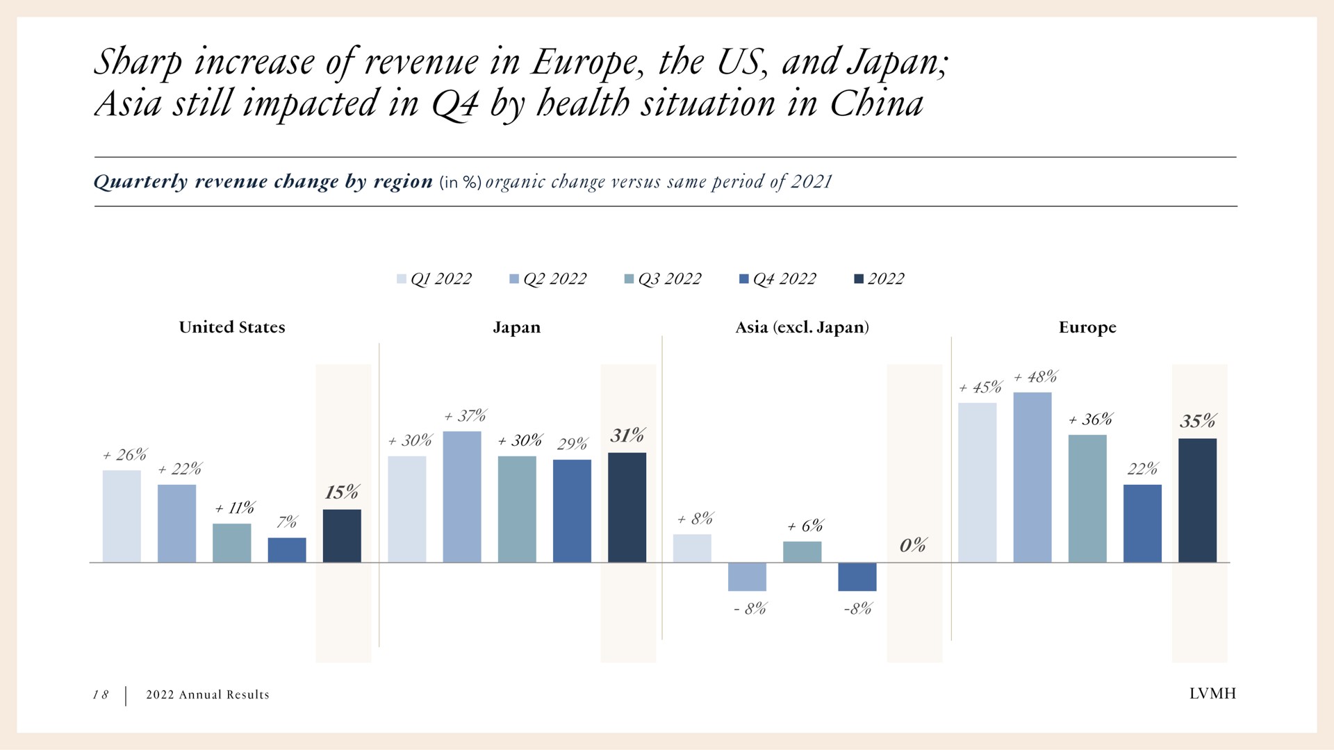 in sharp increase of revenue the us and japan still impacted by health situation china | LVMH