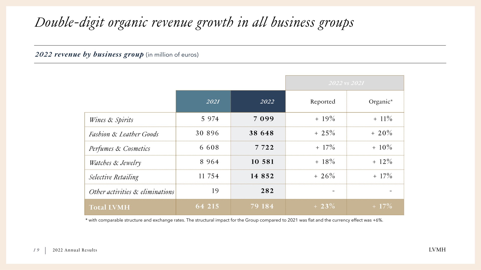 in million of double digit organic revenue growth all business groups | LVMH