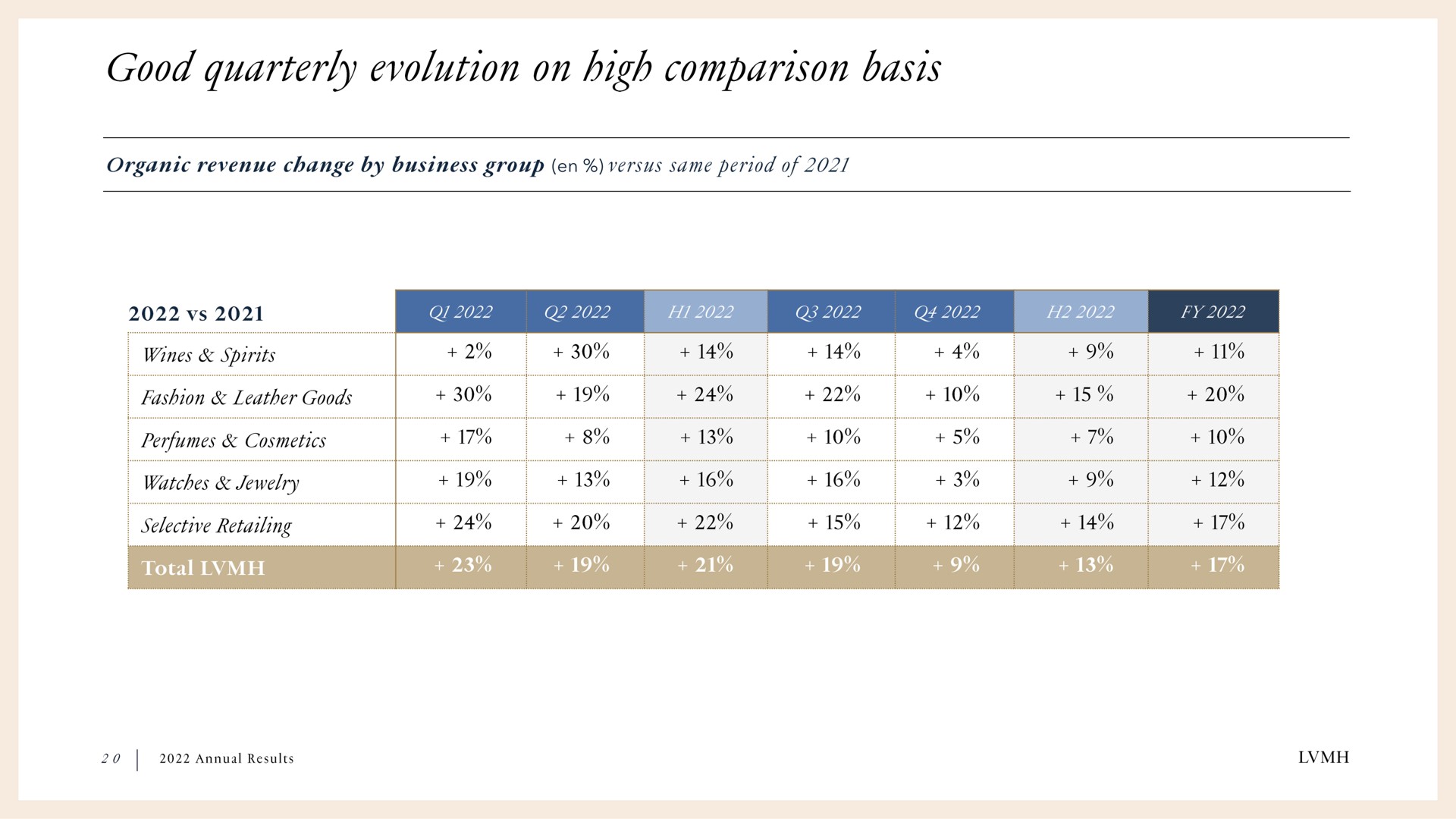 good quarterly evolution on high comparison basis | LVMH