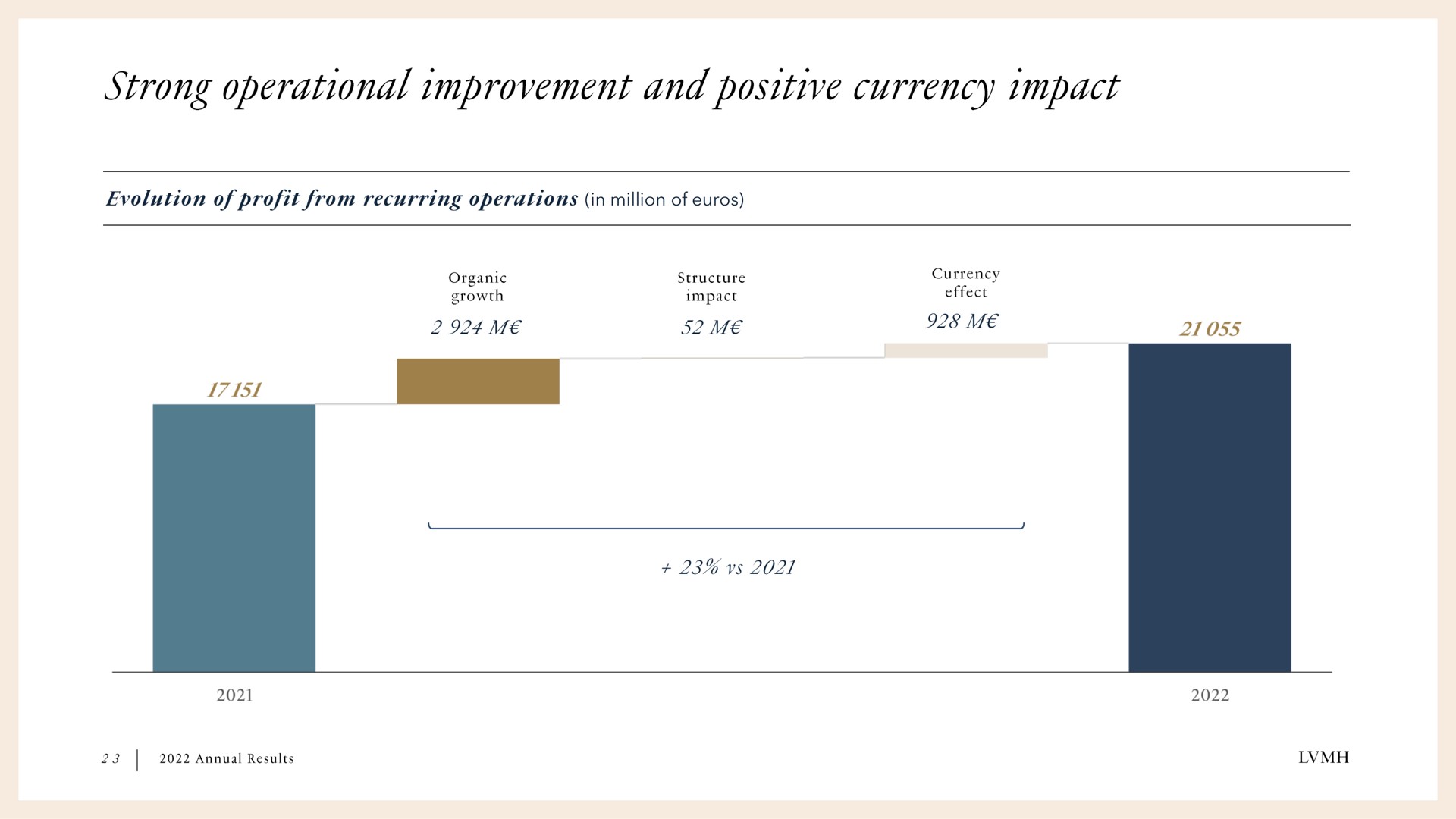 in million of strong operational improvement and positive currency impact | LVMH