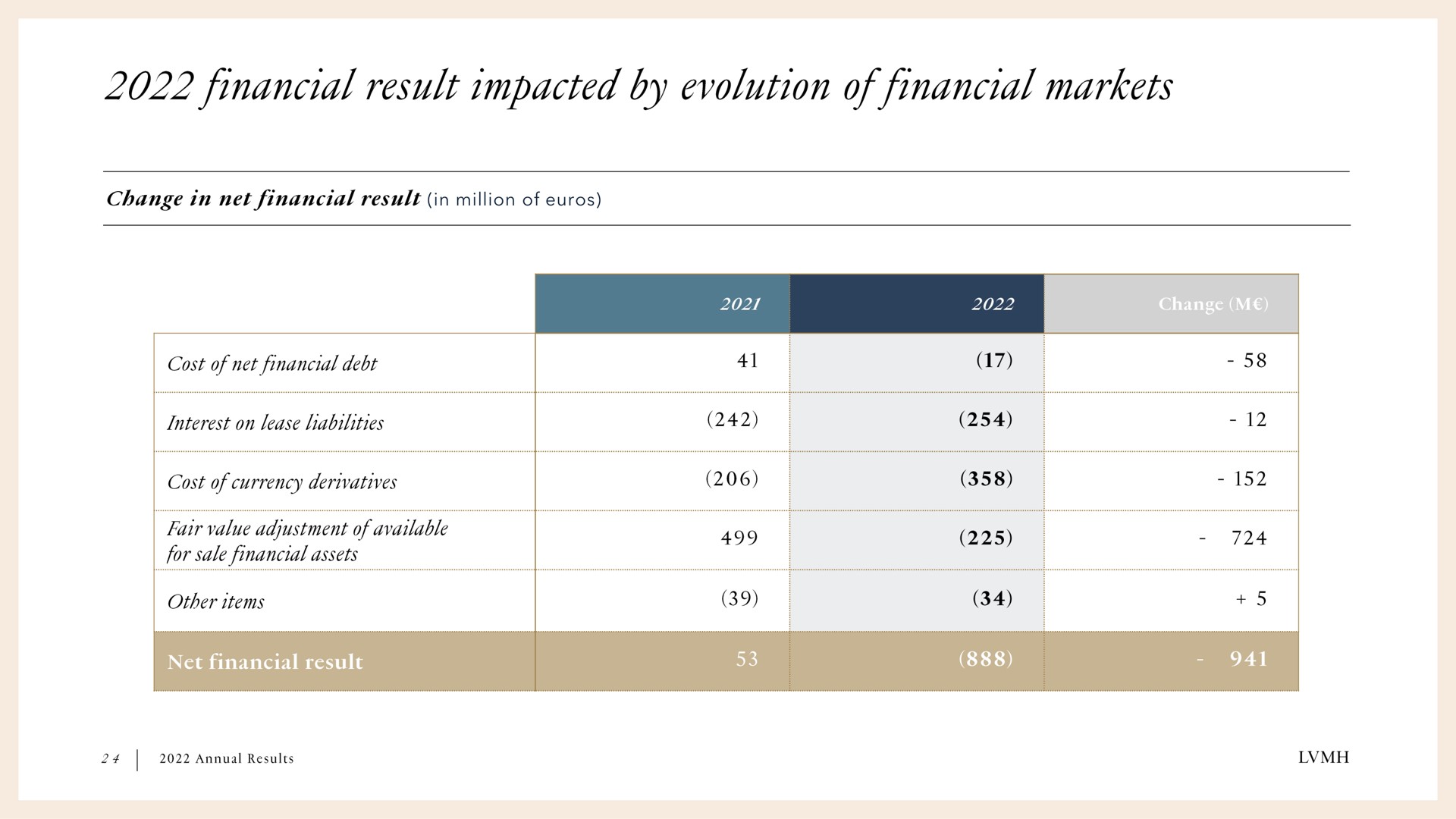 in million of financial result impacted by evolution financial markets | LVMH