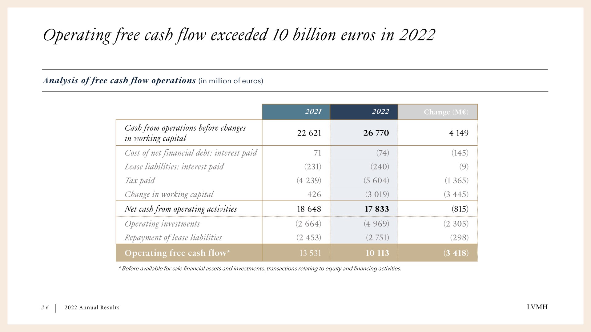 in million of operating free cash flow exceeded | LVMH