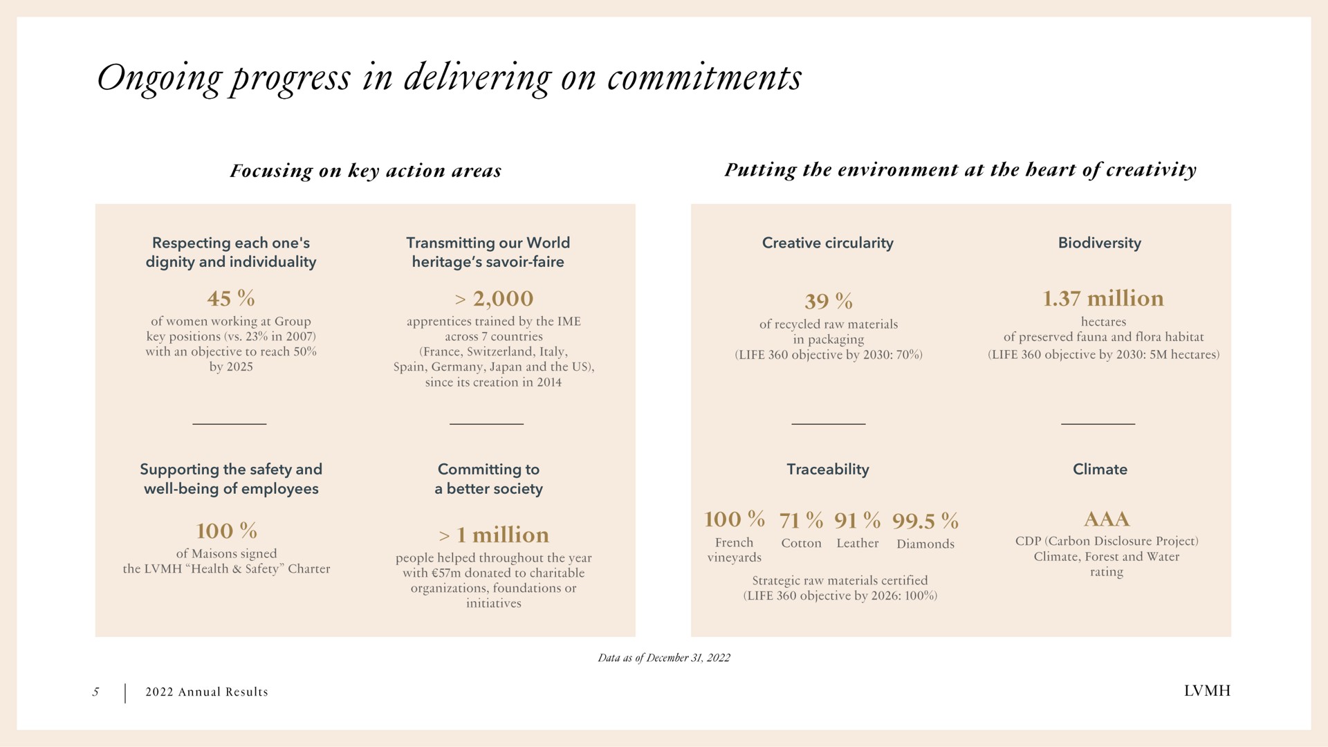 ongoing progress in delivering on commitments | LVMH