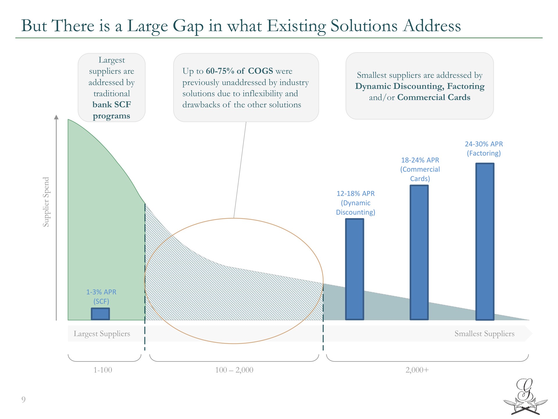 but there is a large gap in what existing solutions address | Greensill Capital