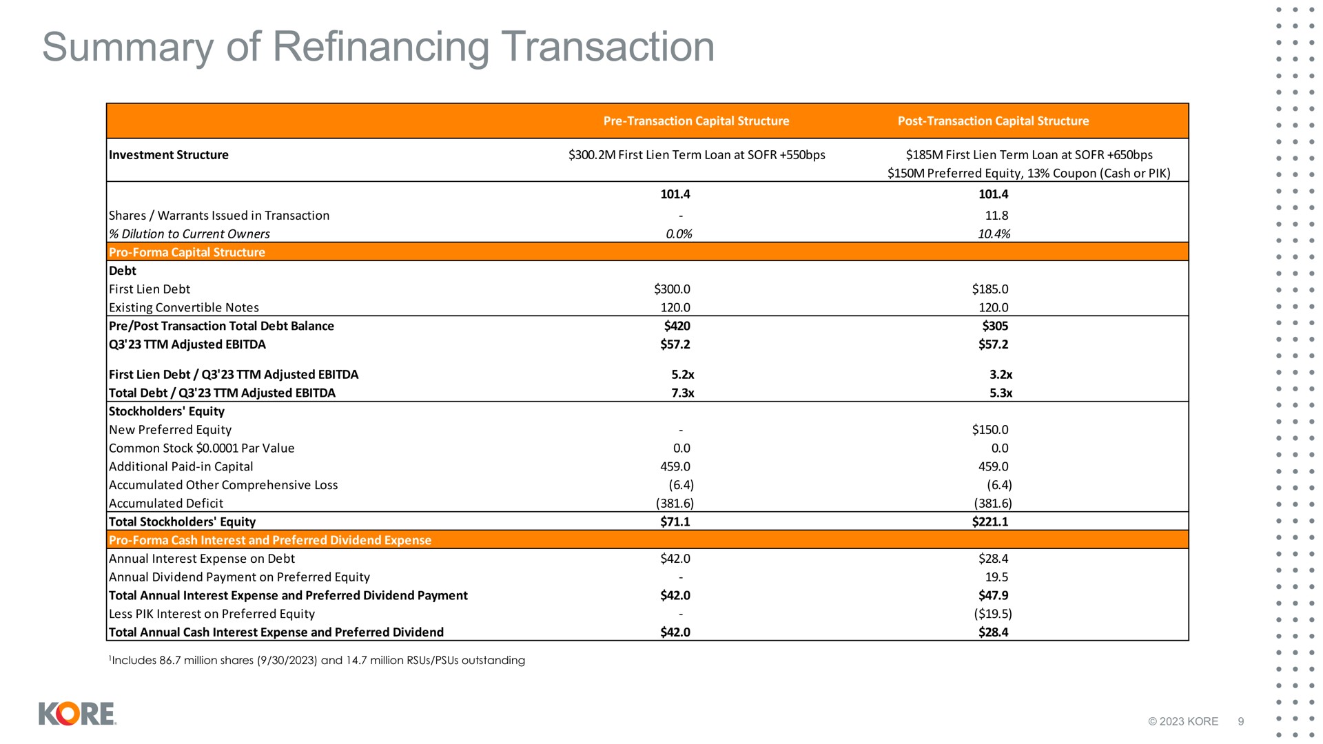 summary of refinancing transaction kore | Kore