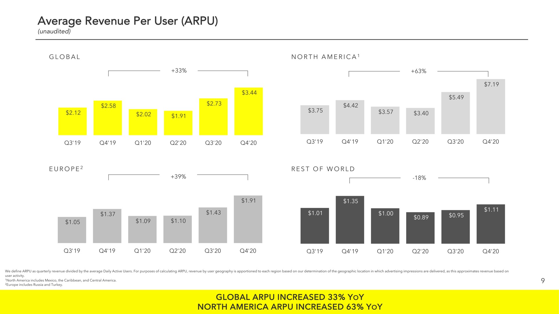 average revenue per user global increased yoy north increased yoy eas | Snap Inc