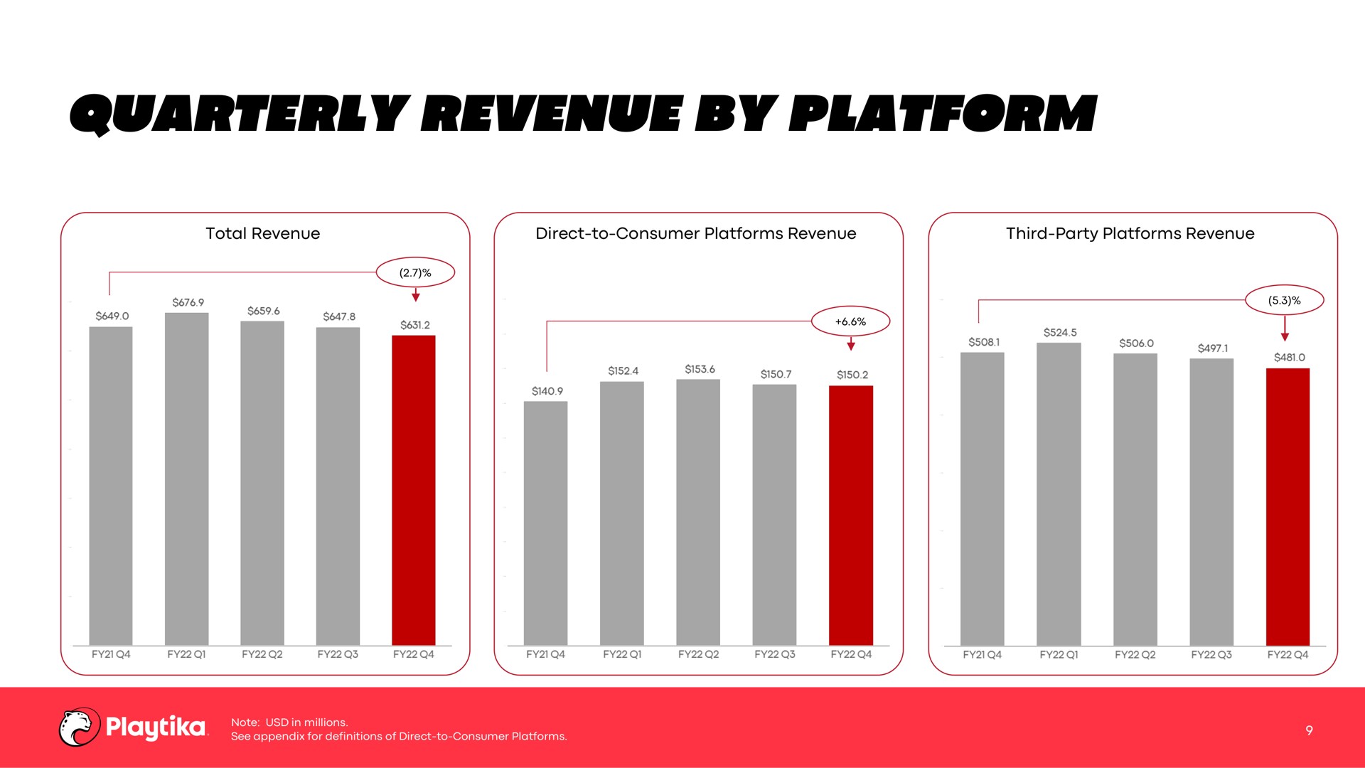 quarterly revenue by platform | Playtika