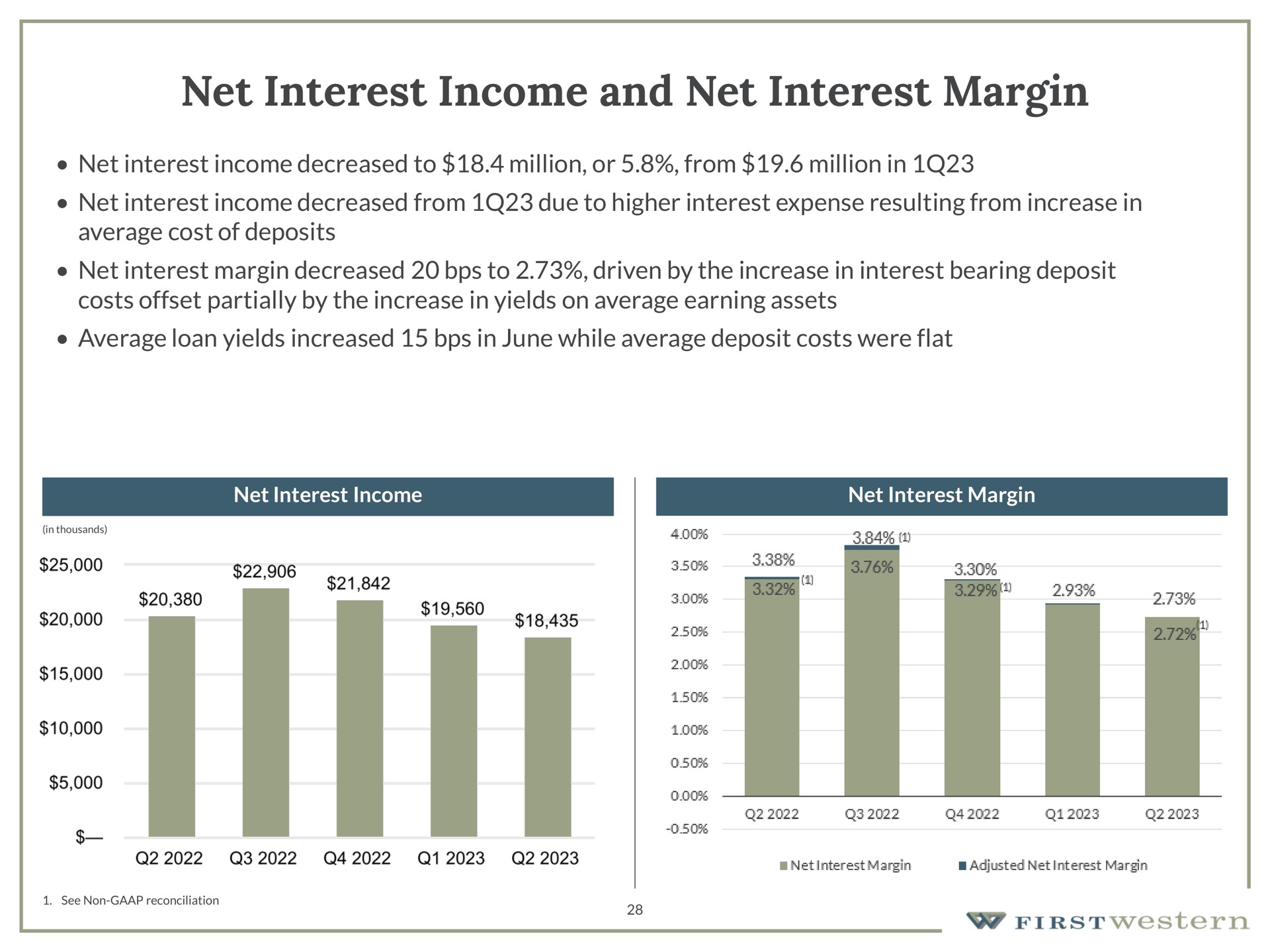 net interest income and net interest margin net interest income decreased to million or from million in net interest income decreased from due to higher interest expense resulting from increase in average cost of deposits net interest margin decreased to driven by the increase in interest bearing deposit costs offset partially by the increase in yields on average earning assets average loan yields increased in june while average deposit costs were flat | First Western Financial