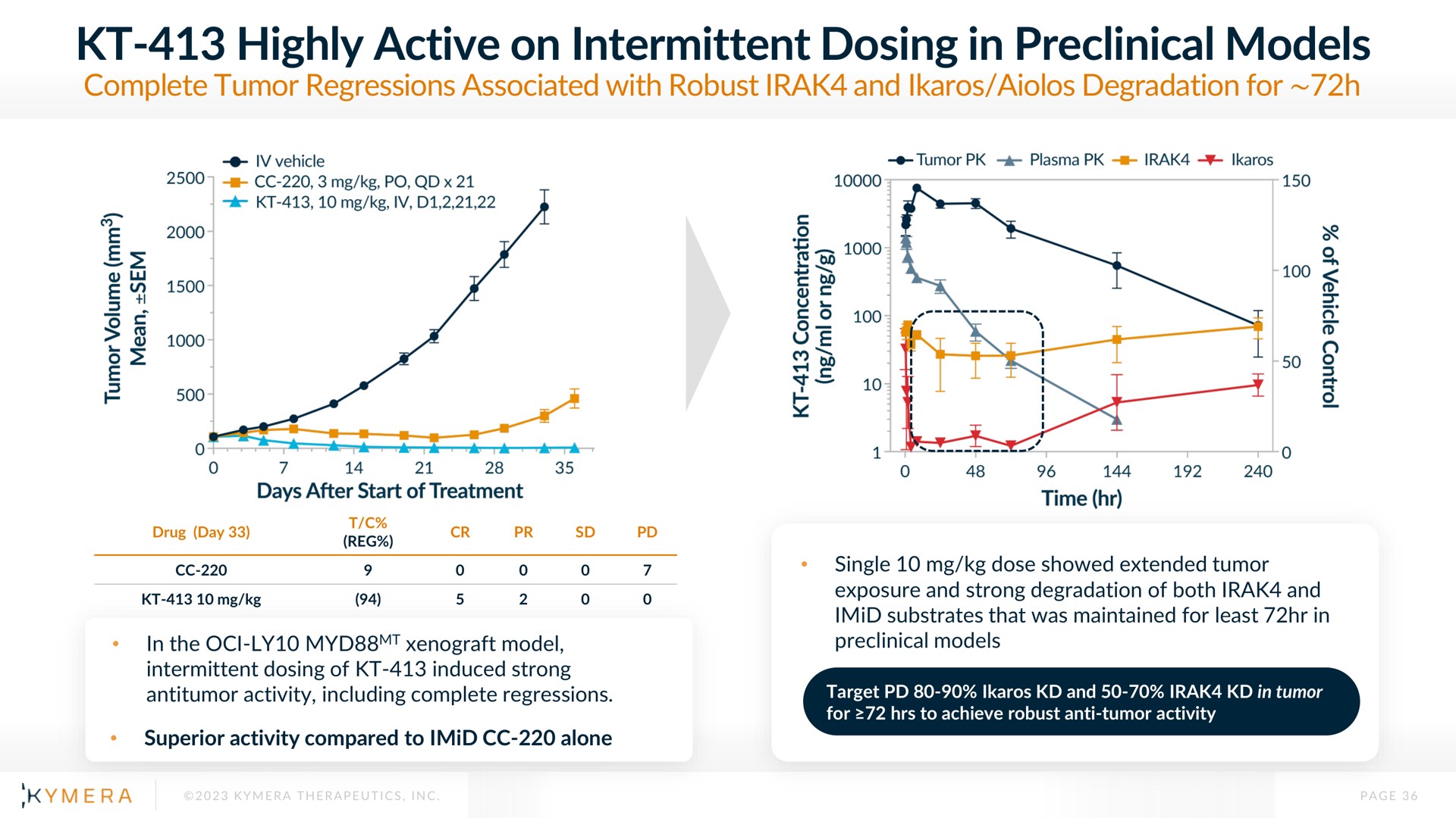 highly active on intermittent dosing in preclinical models | Kymera