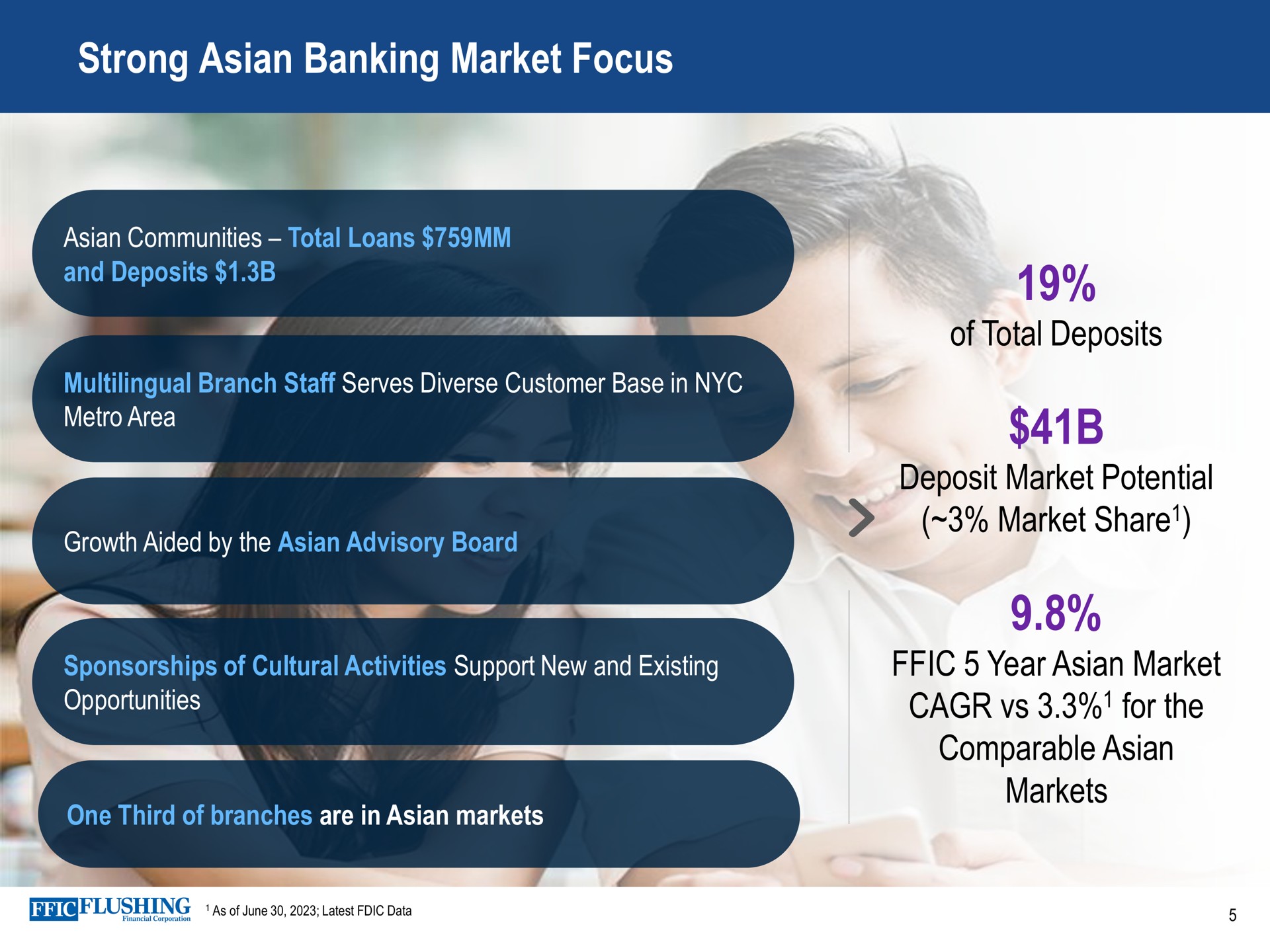 strong banking market focus of total deposits deposit market potential market share year market for the comparable markets communities loans and if if multilingual branch staff serves diverse customer base in area growth aided by advisory board one lie sponsorships cultural activities support new and existing opportunities share one third branches are in june latest data | Flushing Financial
