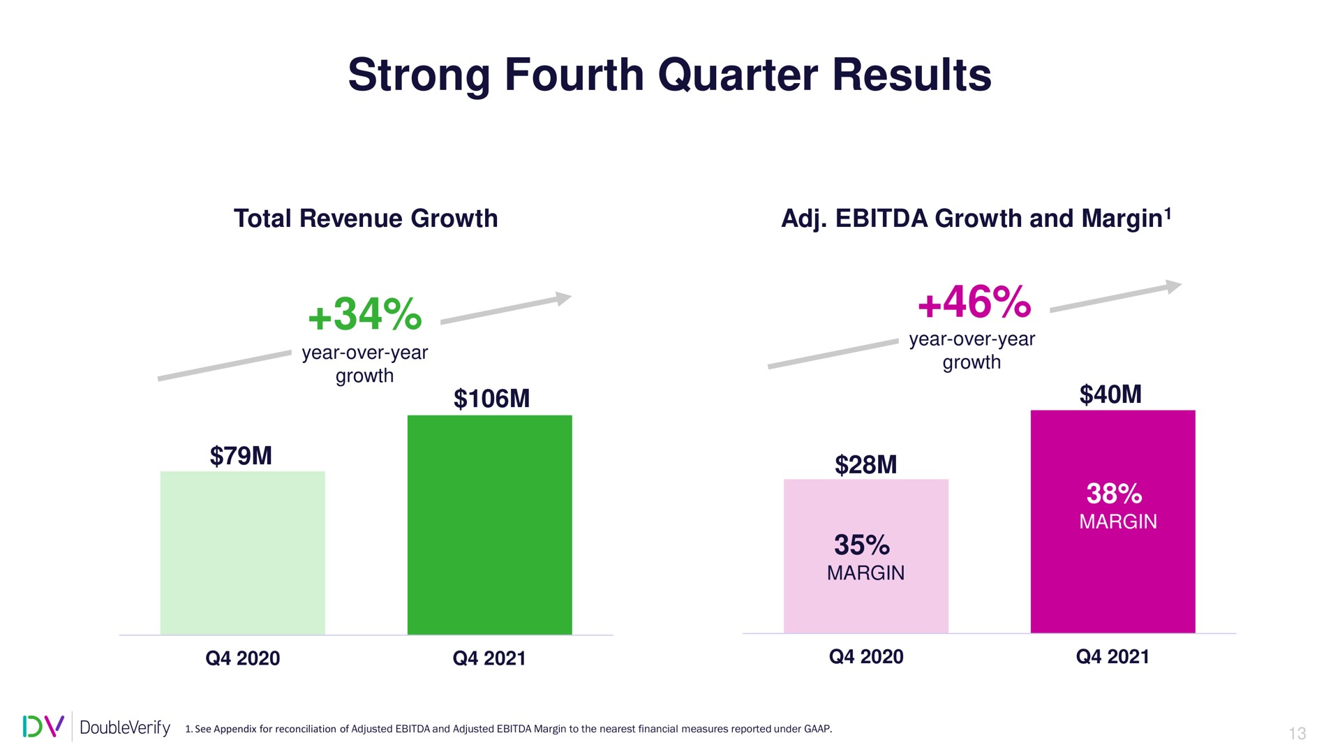 strong fourth quarter results | DoubleVerify