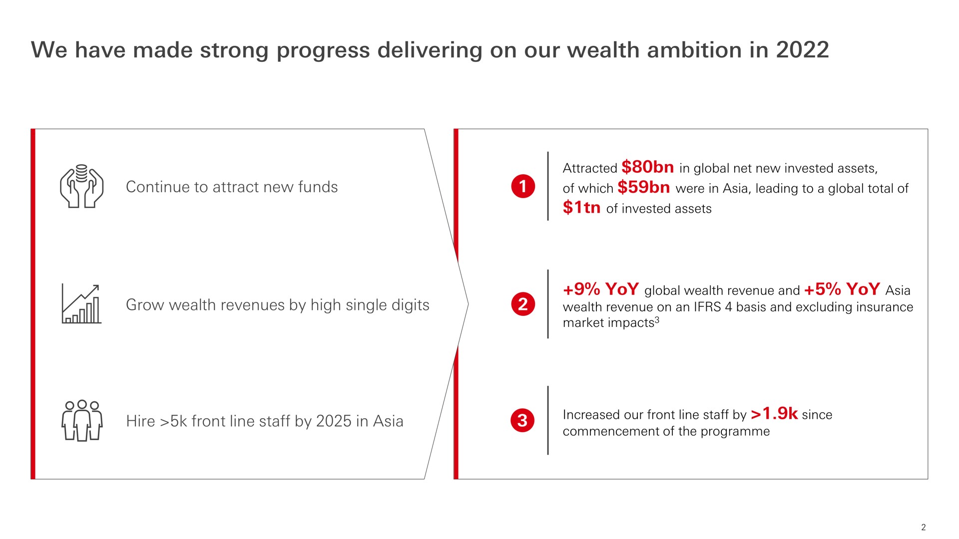 we have made strong progress delivering on our wealth ambition in | HSBC