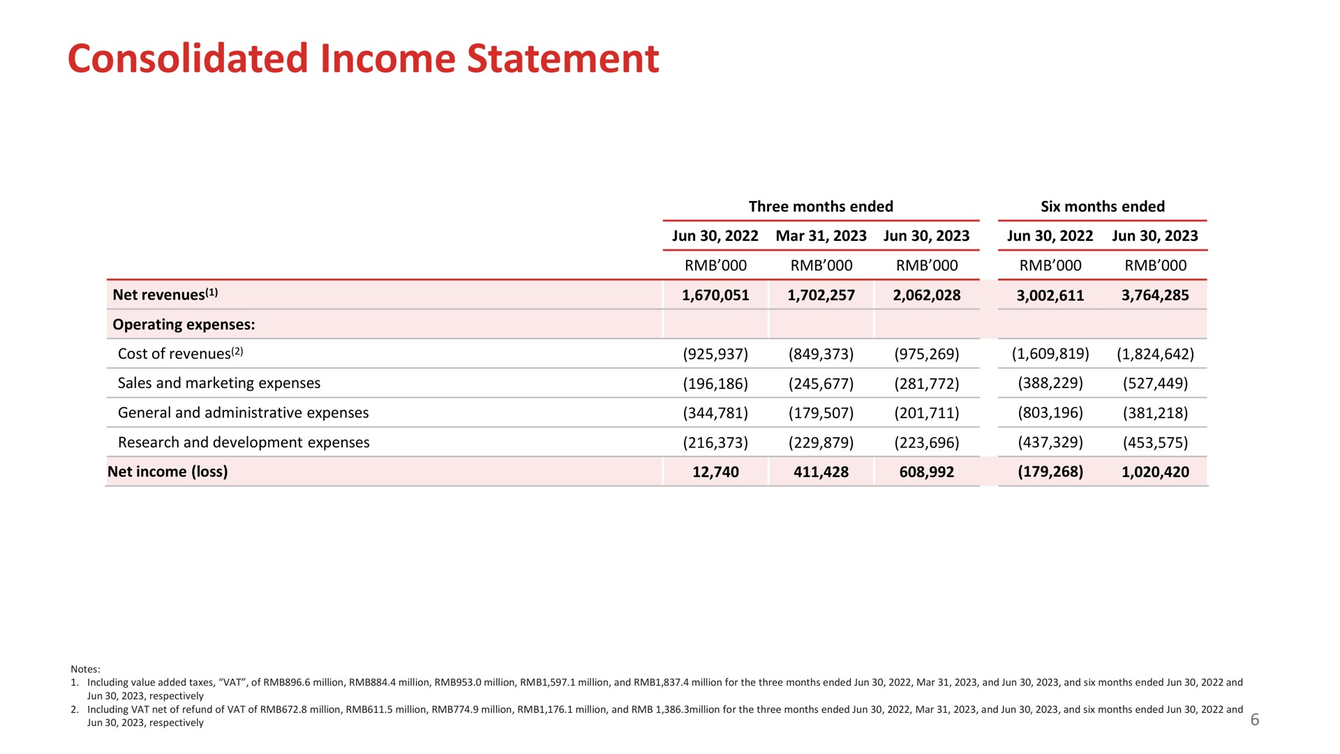 consolidated income statement | Full Track Alliance