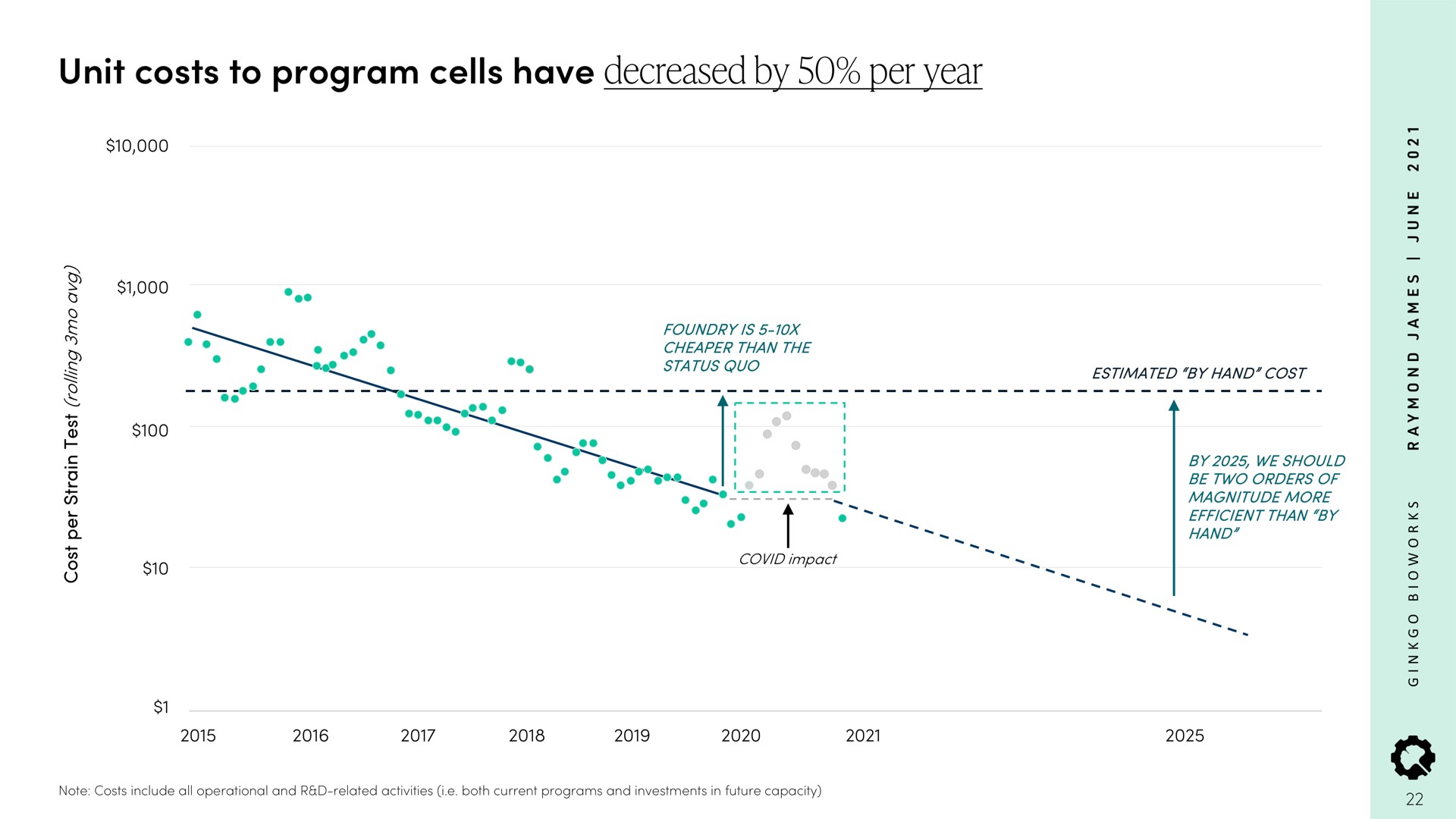 unit costs to program cells have decreased by per year | Ginkgo