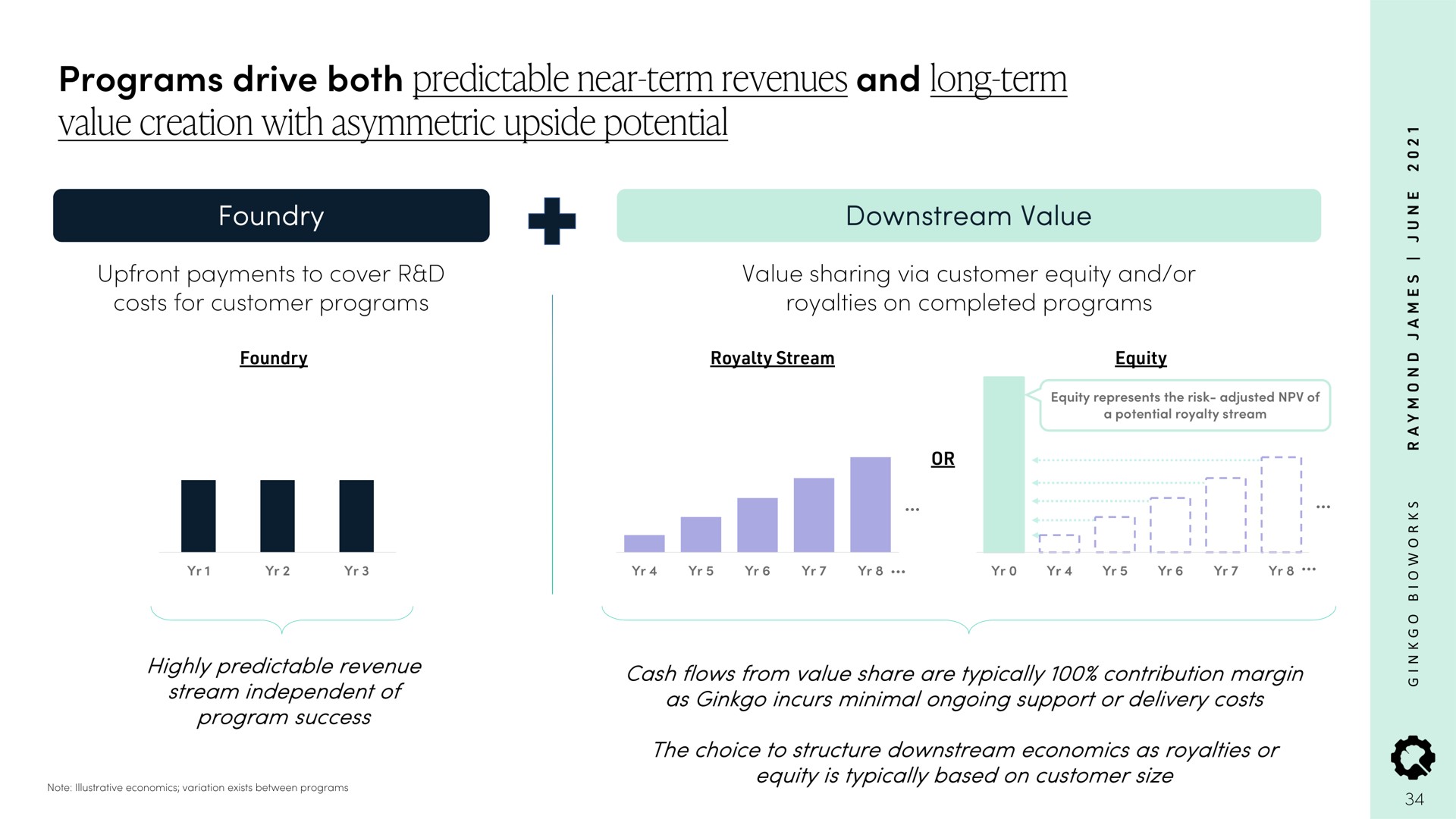 programs drive both predictable near term revenues and long term value creation with asymmetric upside potential | Ginkgo