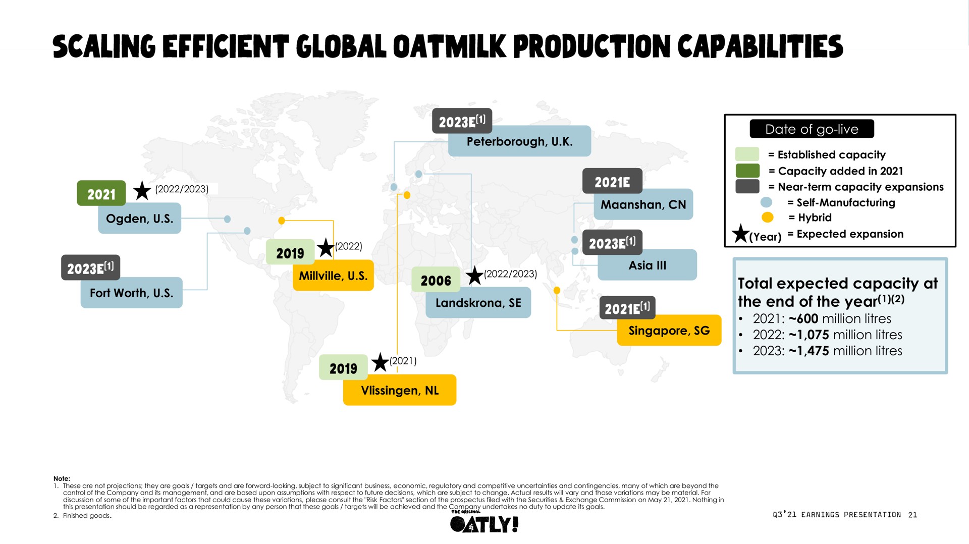 fort worth date of go live total expected capacity at the end of the year million million million scaling efficient global production capabilities | Oatly