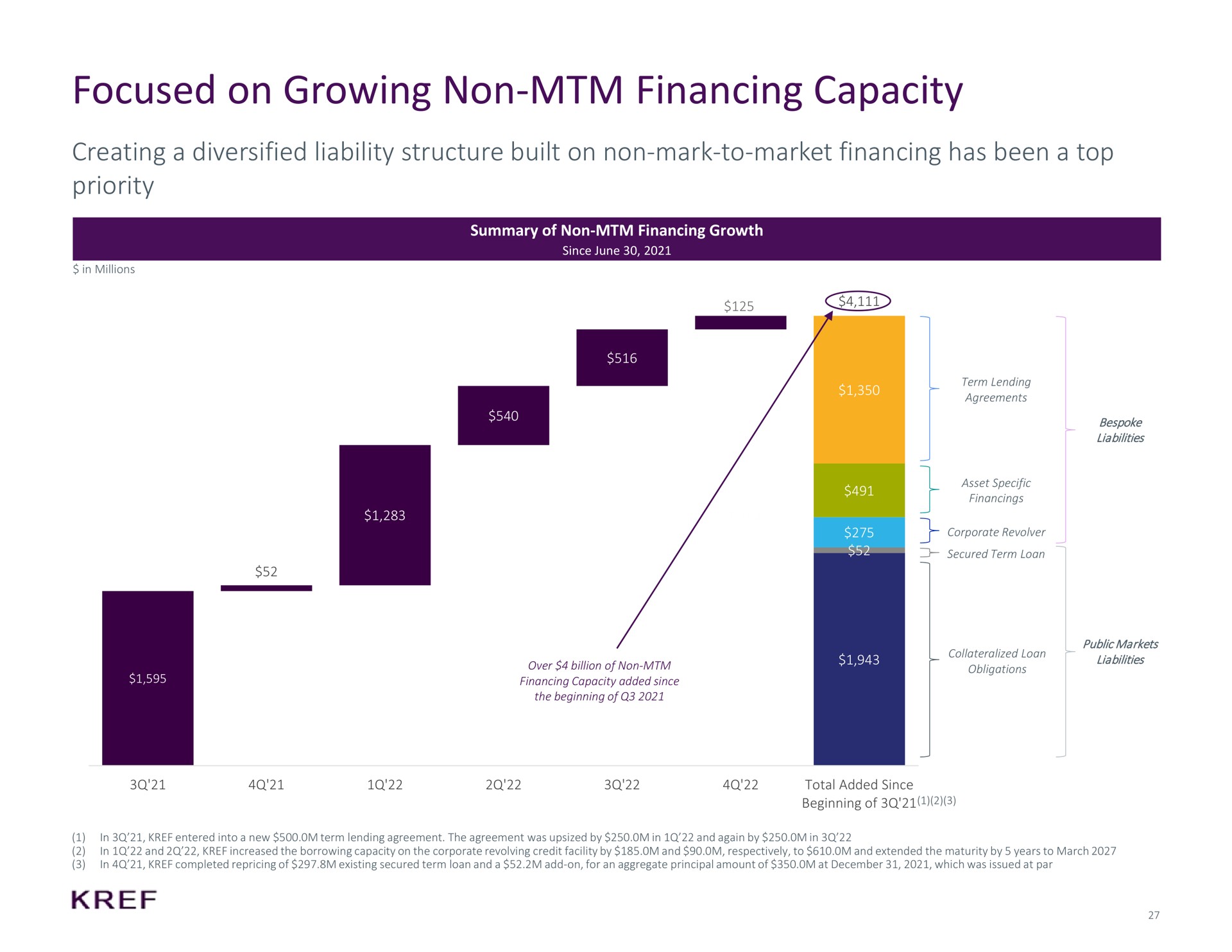 focused on growing non financing capacity creating a diversified liability structure built on non mark to market financing has been a top priority | KKR Real Estate Finance Trust