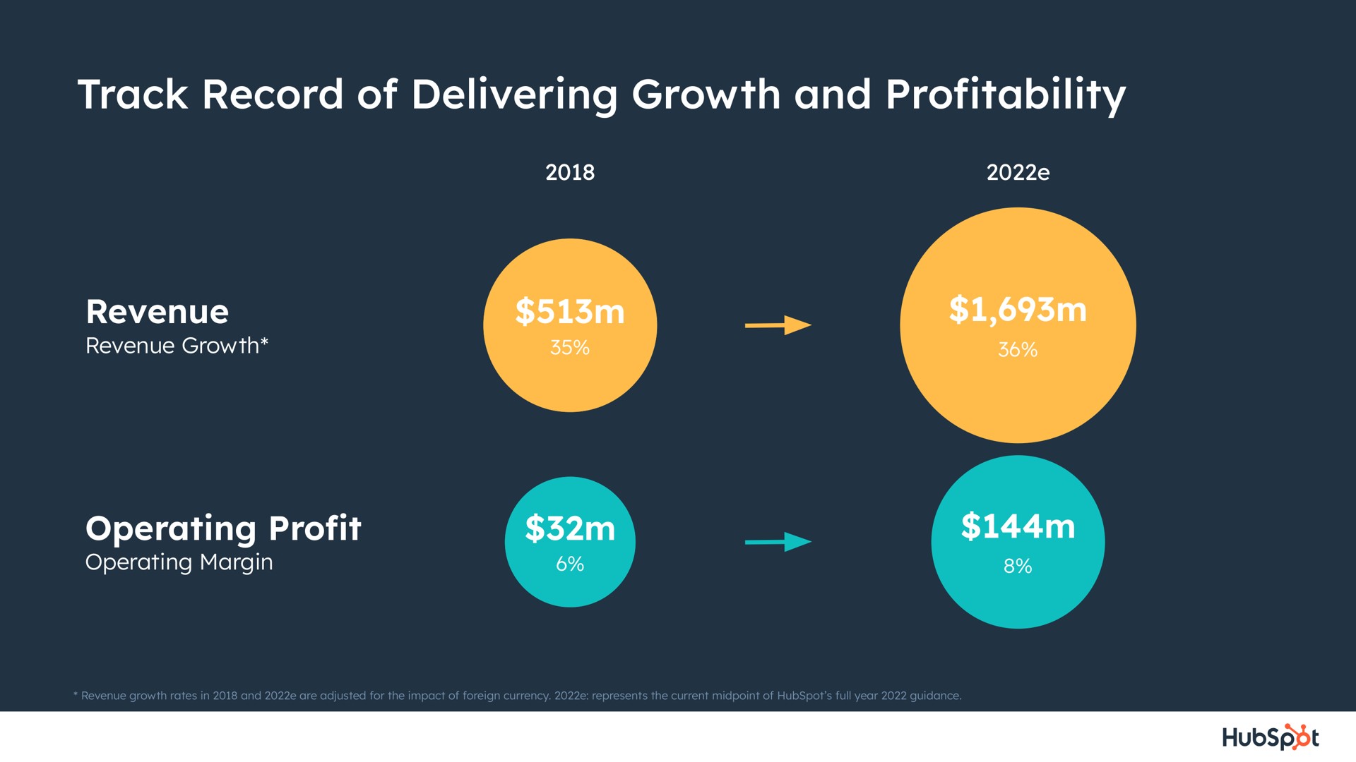 track record of delivering growth and pro profitability operating profit | Hubspot